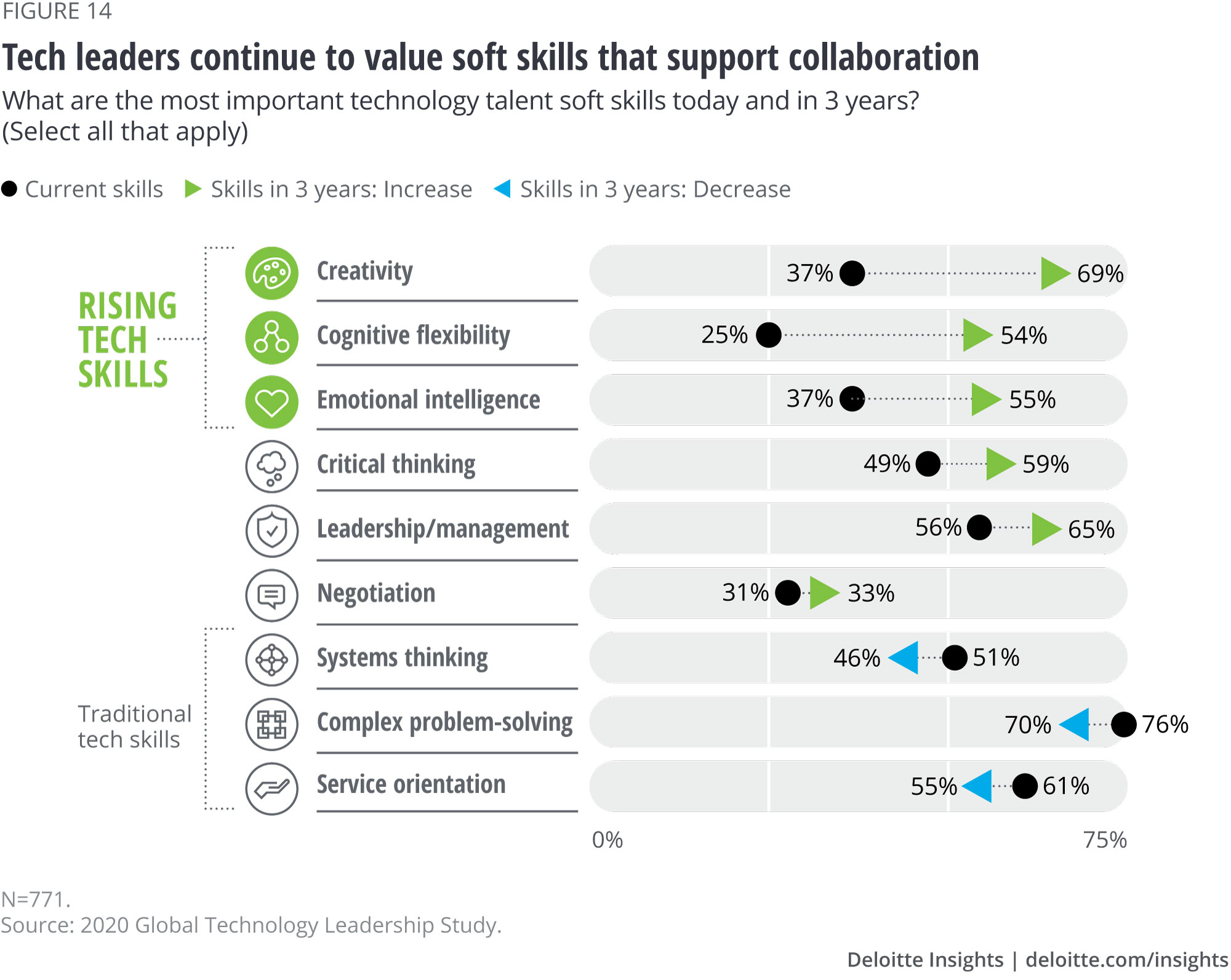 Tech leaders continue to value soft skills that support collaboration