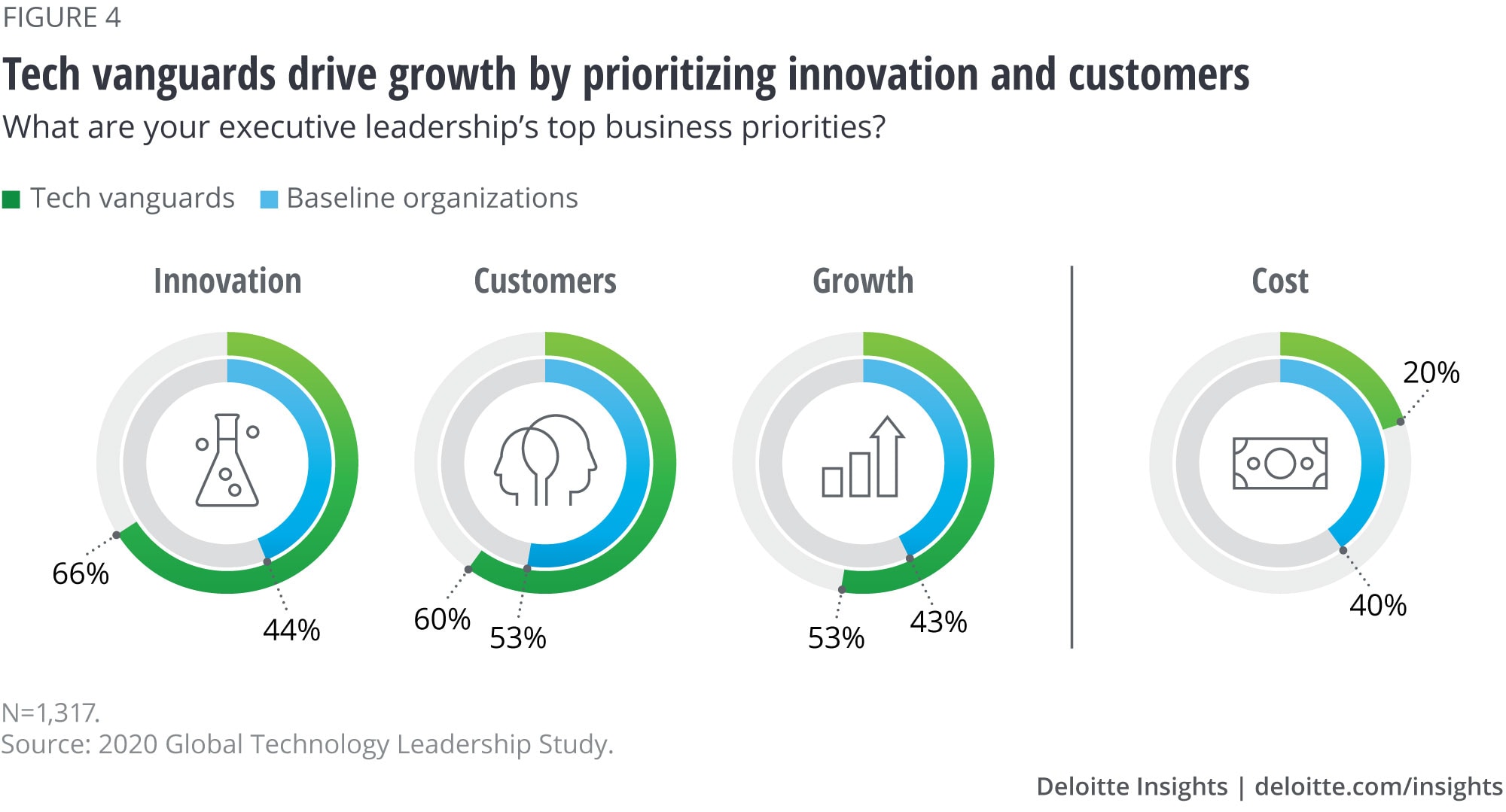Tech vanguards drive growth by prioritizing innovation and customers