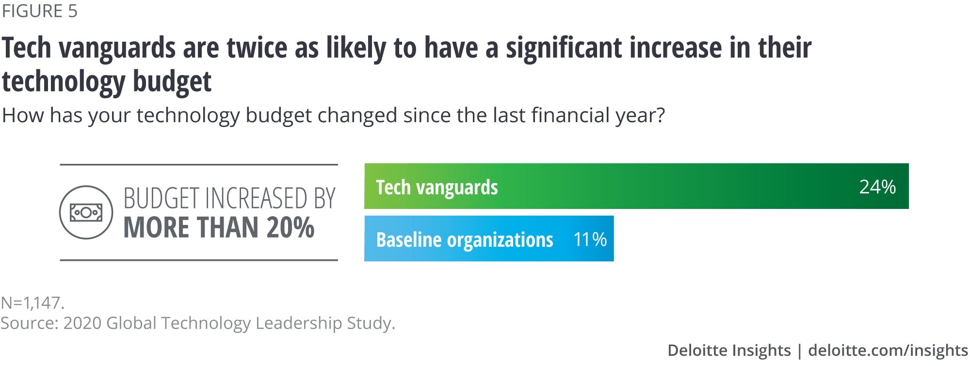 Tech vanguards are twice as likely to have a significant increase in their technology budget