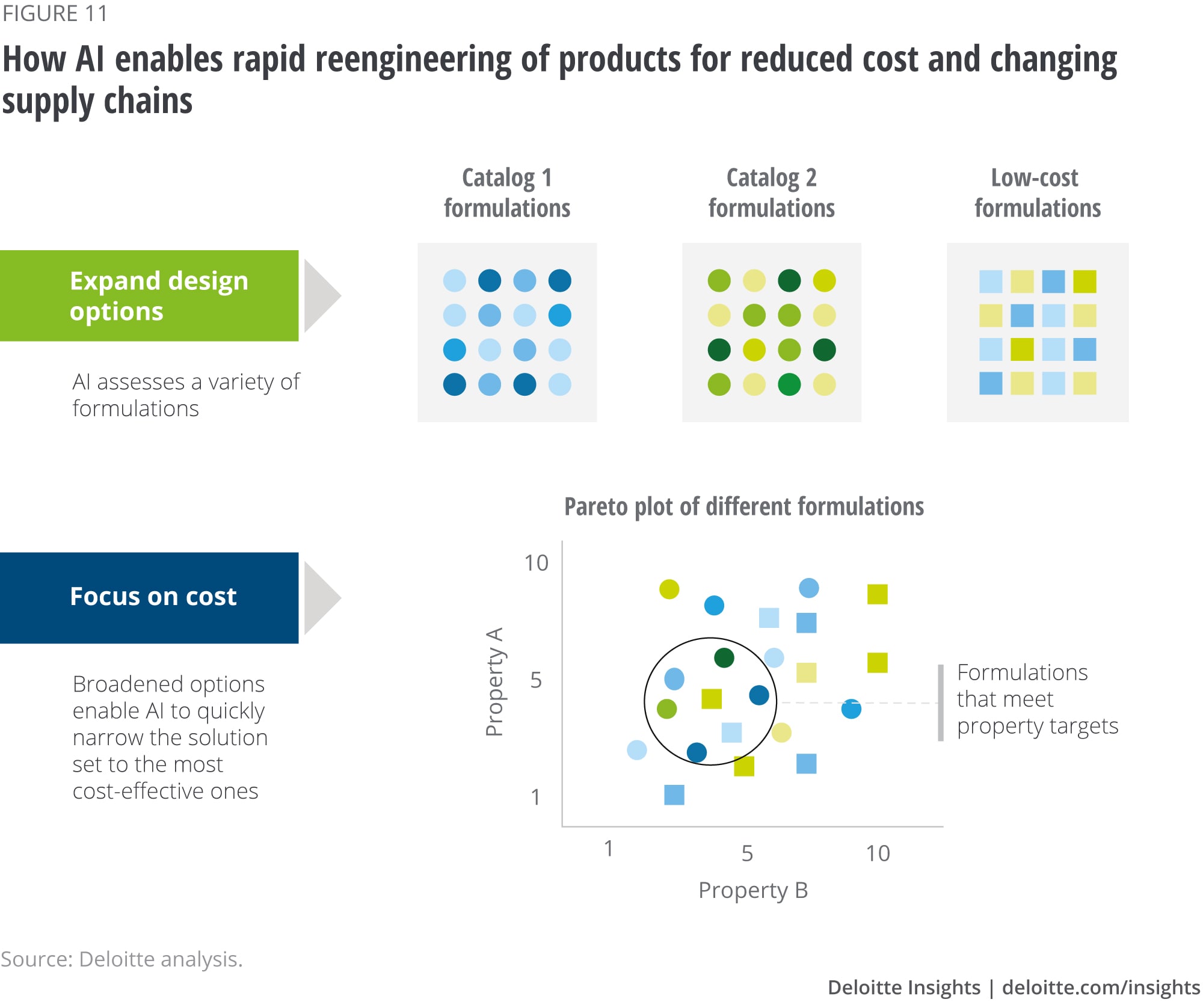 An illustration of how AI enables rapidly reengineering products for reduced cost and changing supply chains