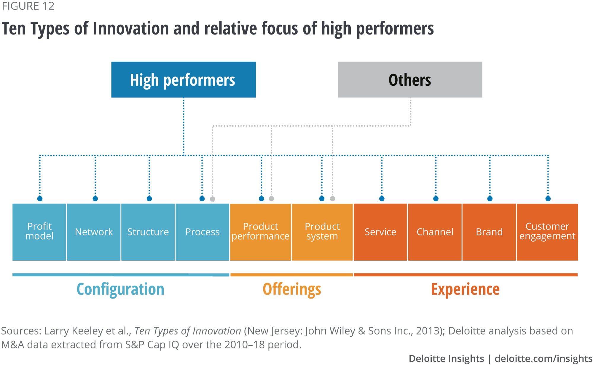 Ten Types of Innovation and relative focus of high performers