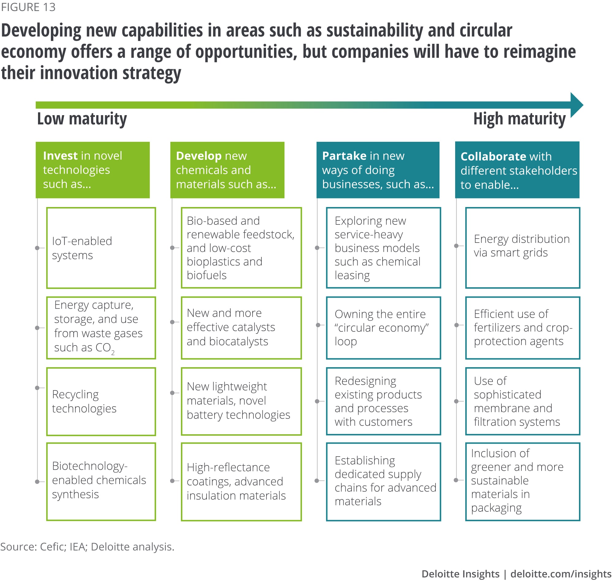 Developing new capabilities in areas such as sustainability and circular economy offers a range of opportunities, but companies will have to reimagine their innovation strategy