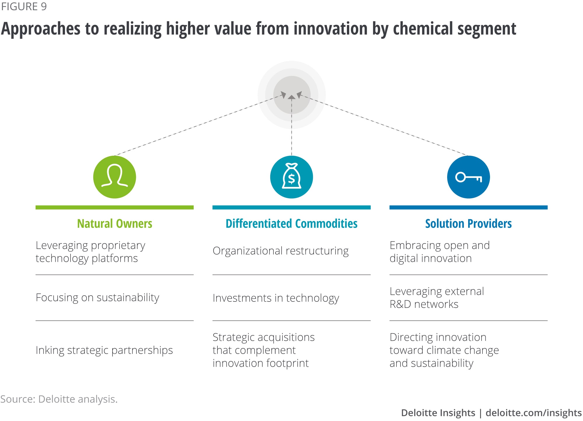 Approaches to realizing higher value from innovation by chemical segment