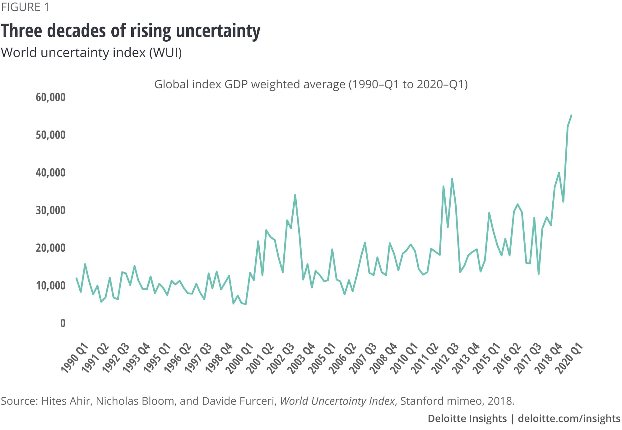 Figure 1. Three decades of rising uncertainty