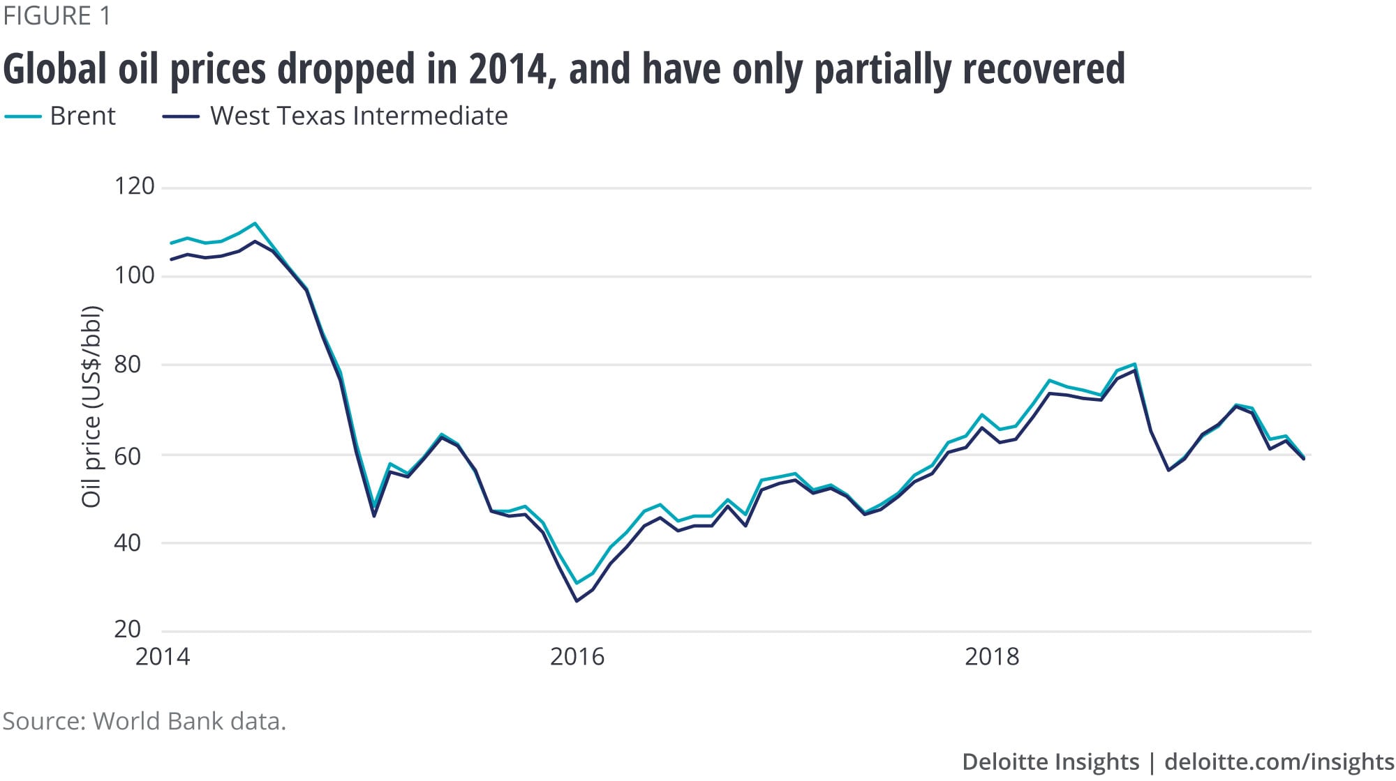 Global oil prices dropped in 2014, and have only partially recovered