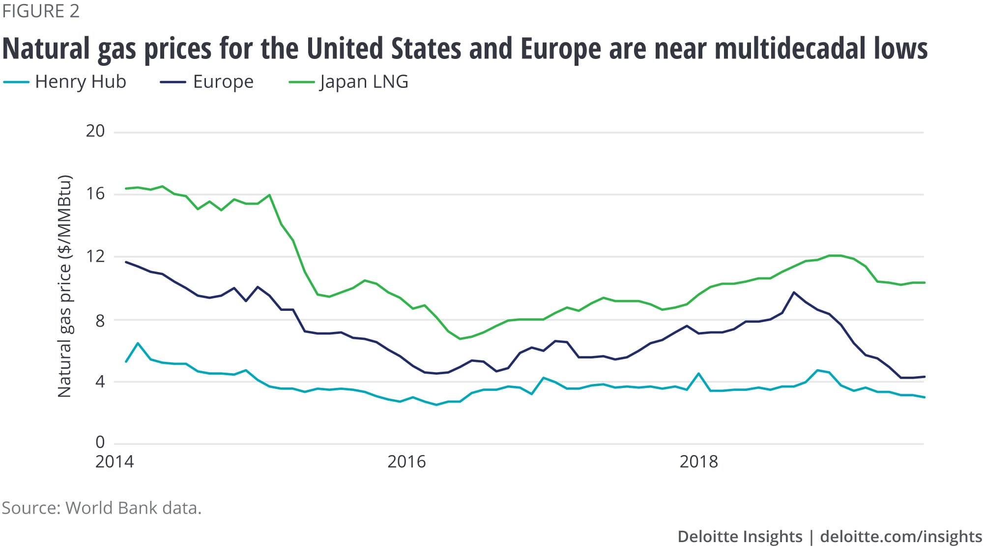 Natural gas prices for United States and Europe are near multidecadal lows