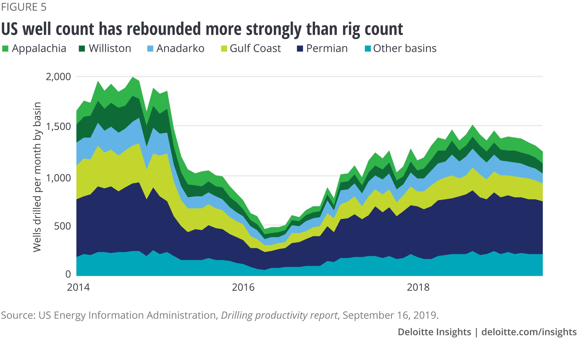 US well count has rebounded more strongly than rig count