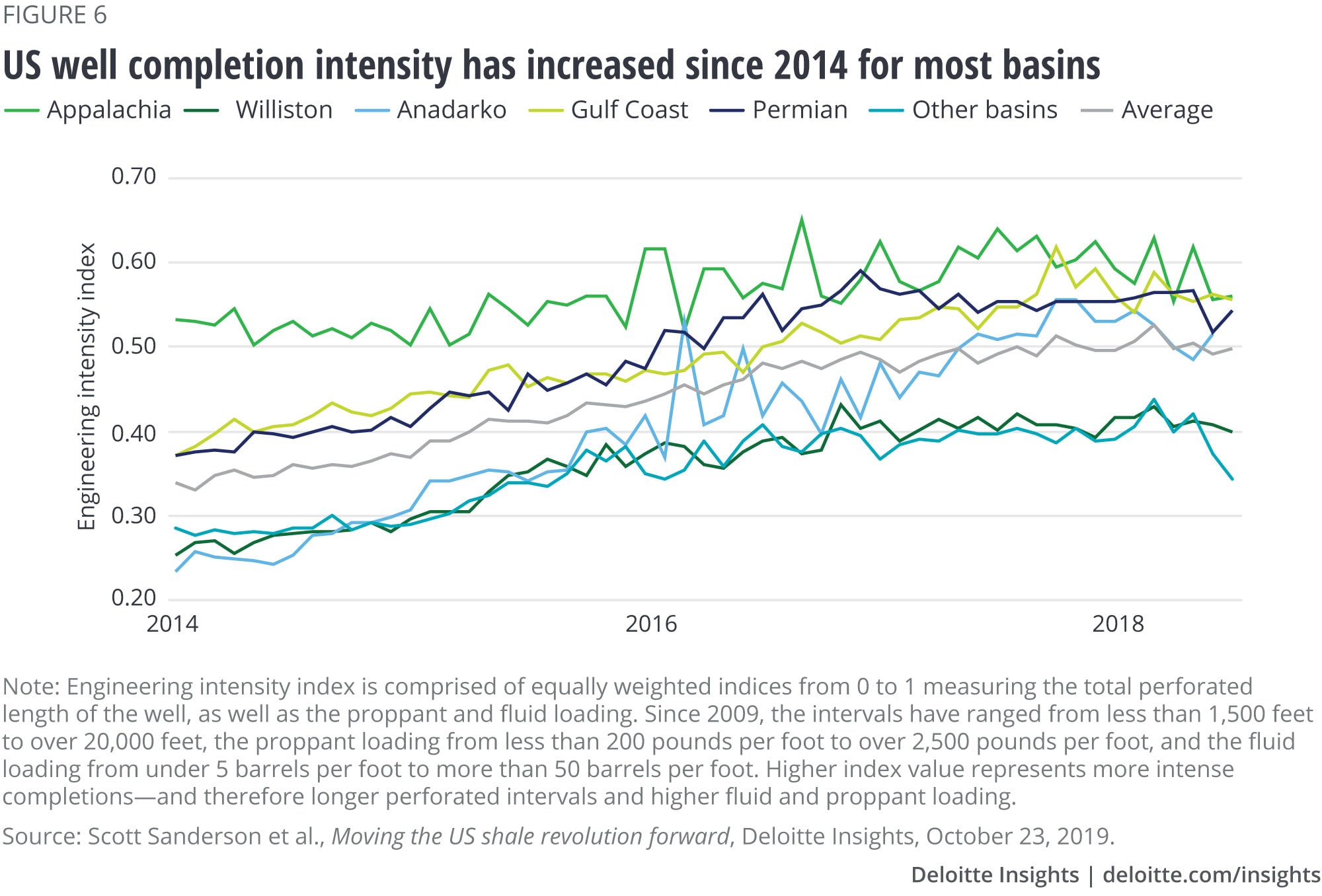 US well completions intensity has increased since 2014 for most basins