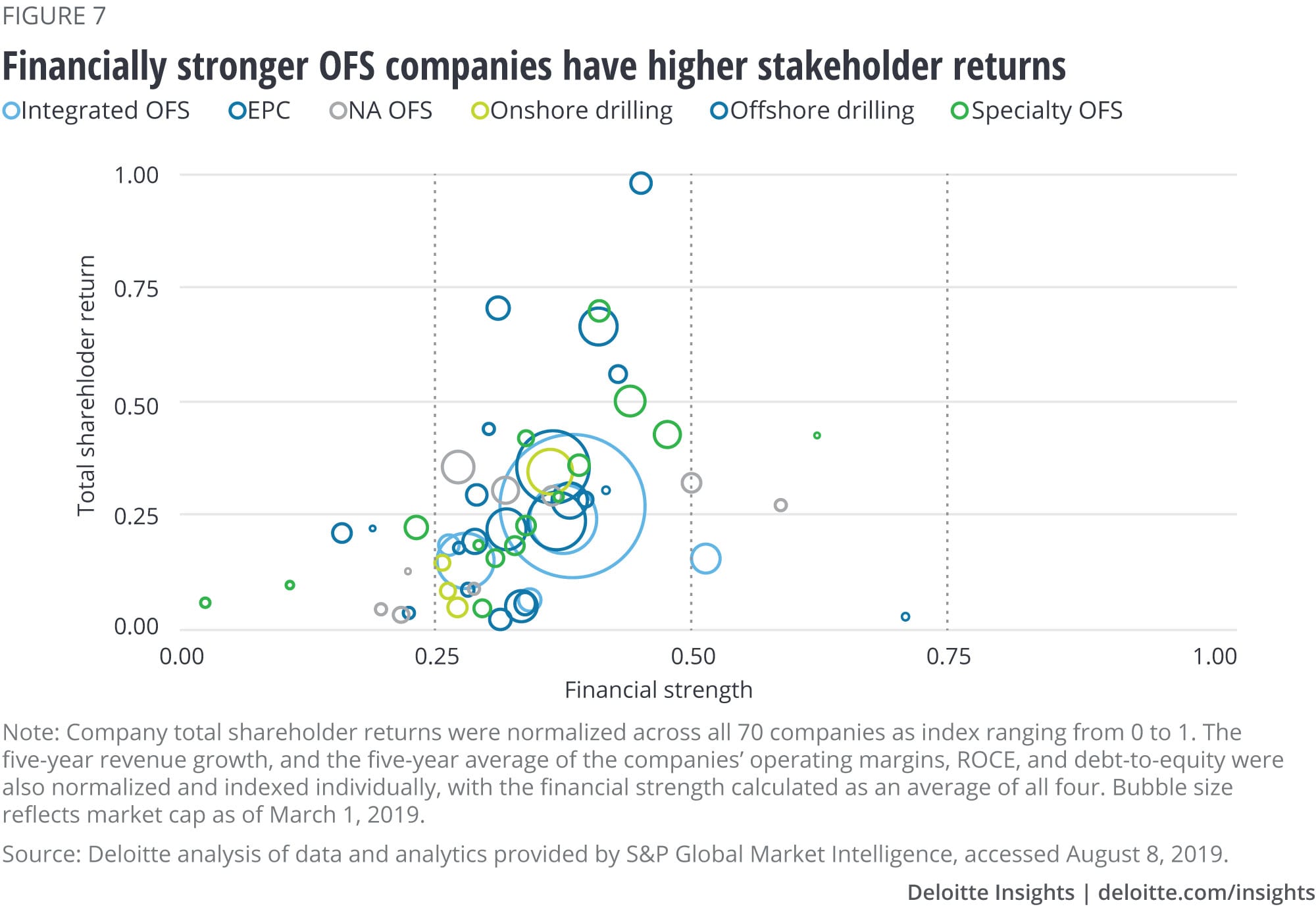 Financially stronger OFS companies have higher shareholder returns