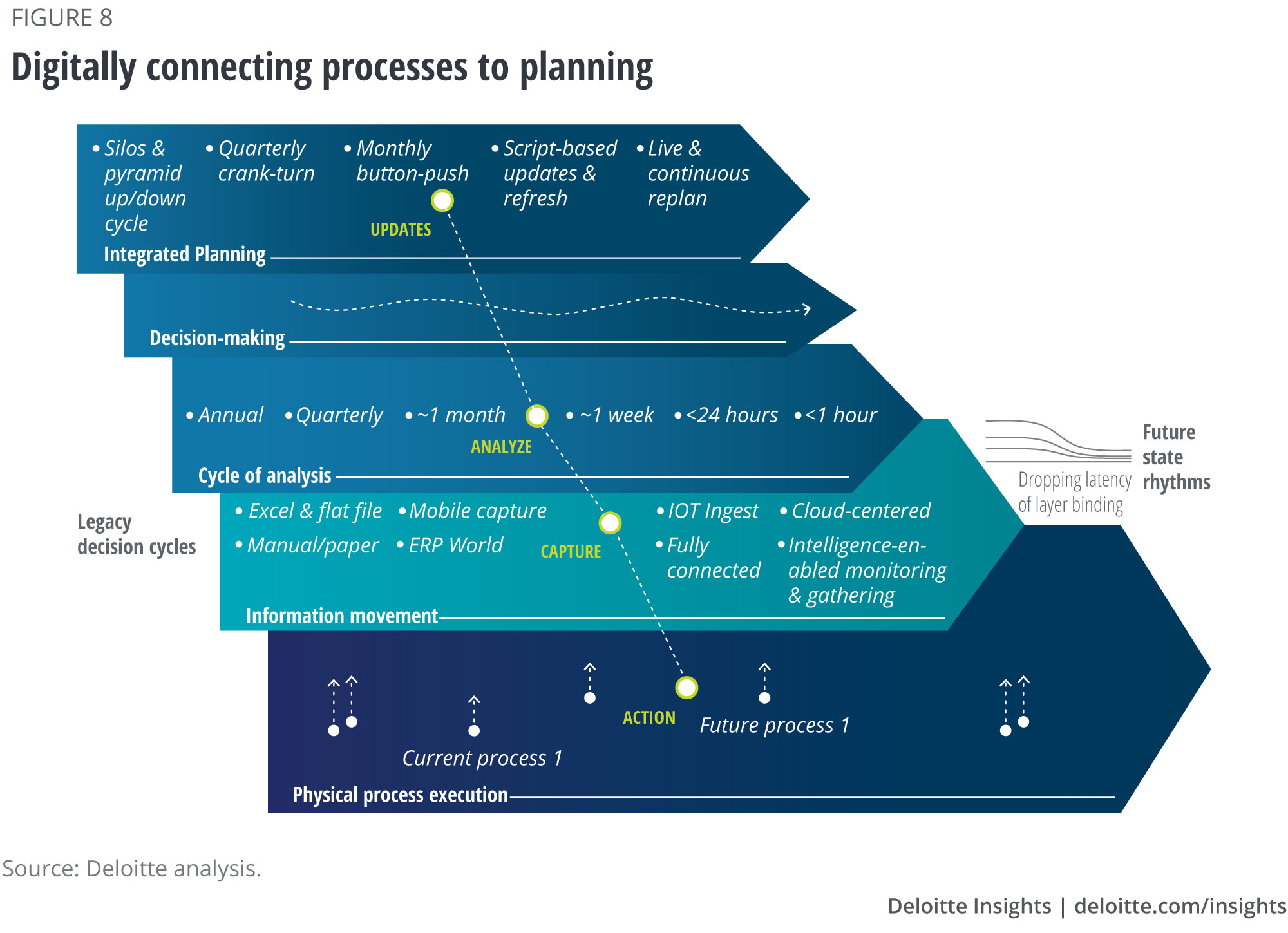 Digitally connecting processes to planning