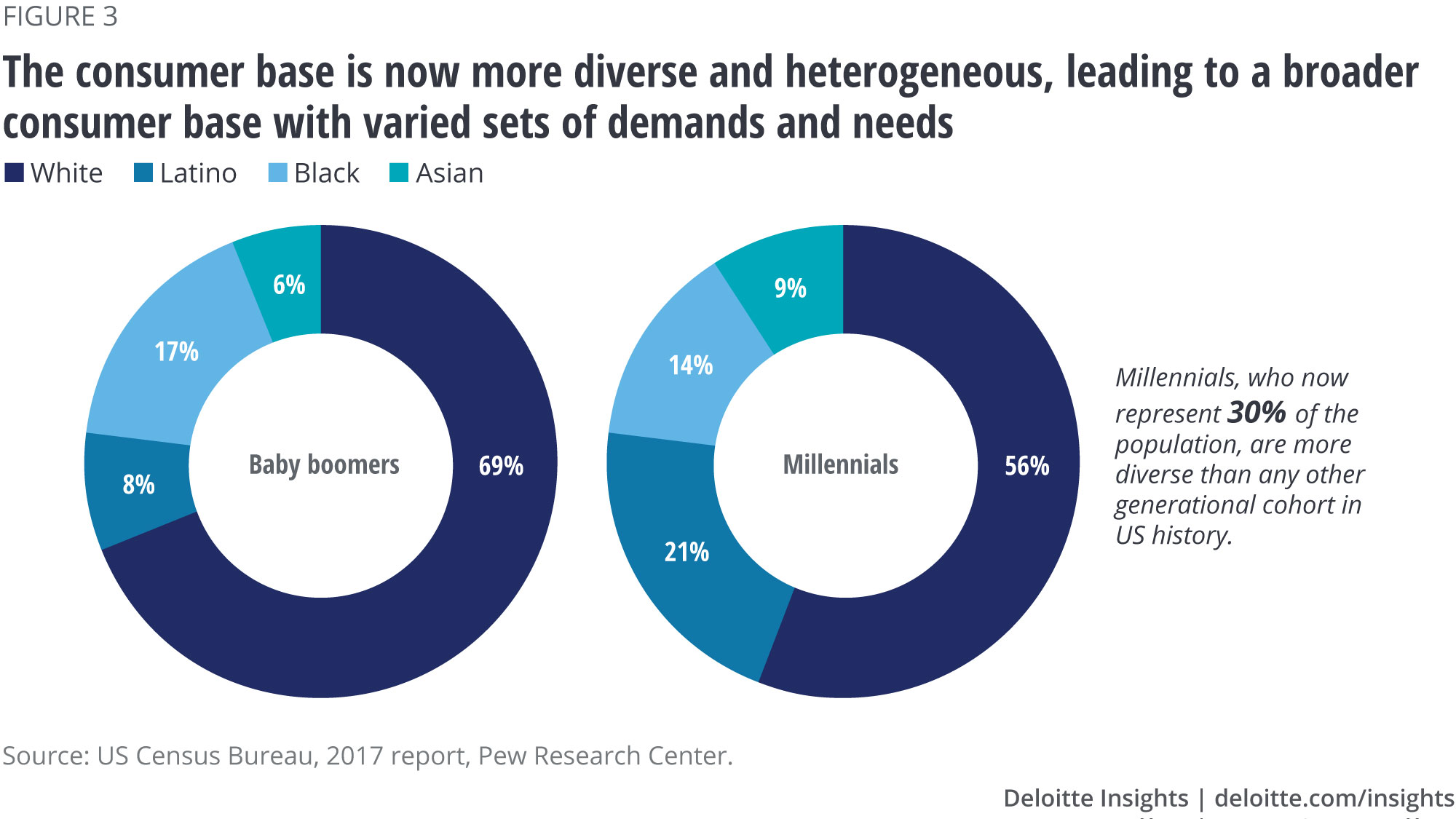 The consumer base is now more diverse and heterogeneous, leading to a broader consumer base with varied sets of demands and needs