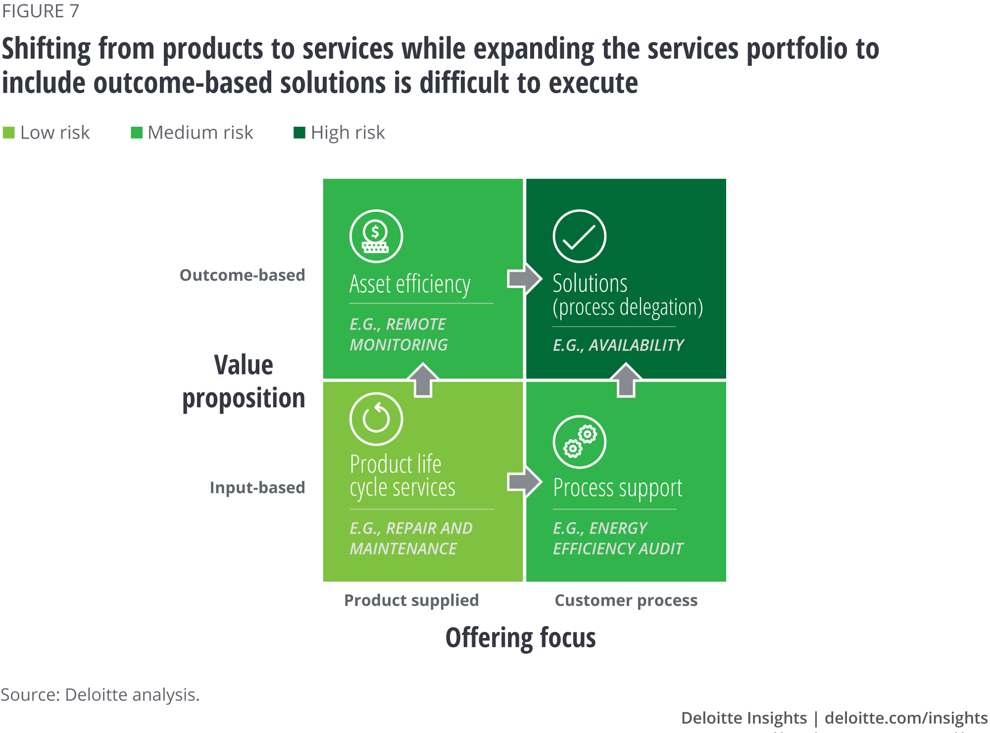 Shifting from products to services while expanding the services portfolio to include outcome-based solutions is difficult to execute
