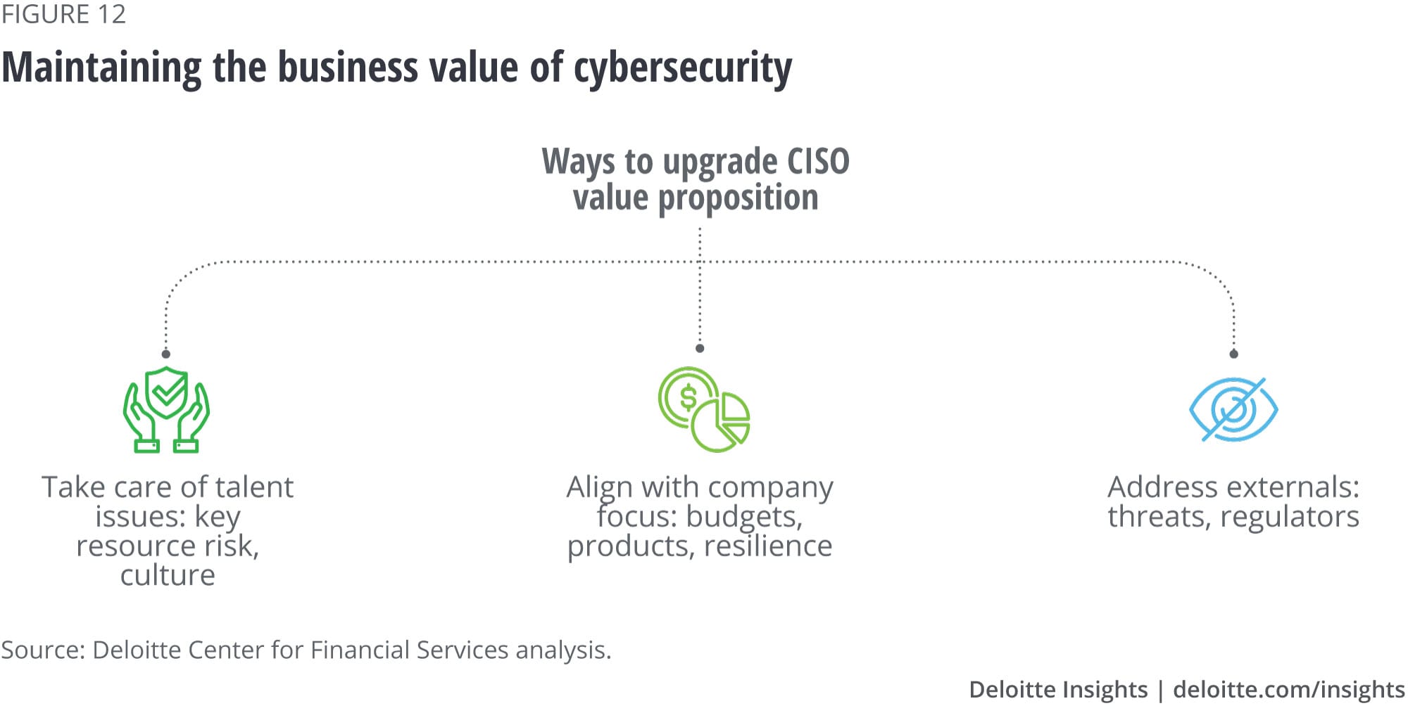 Maintain the business value of cybersecurity