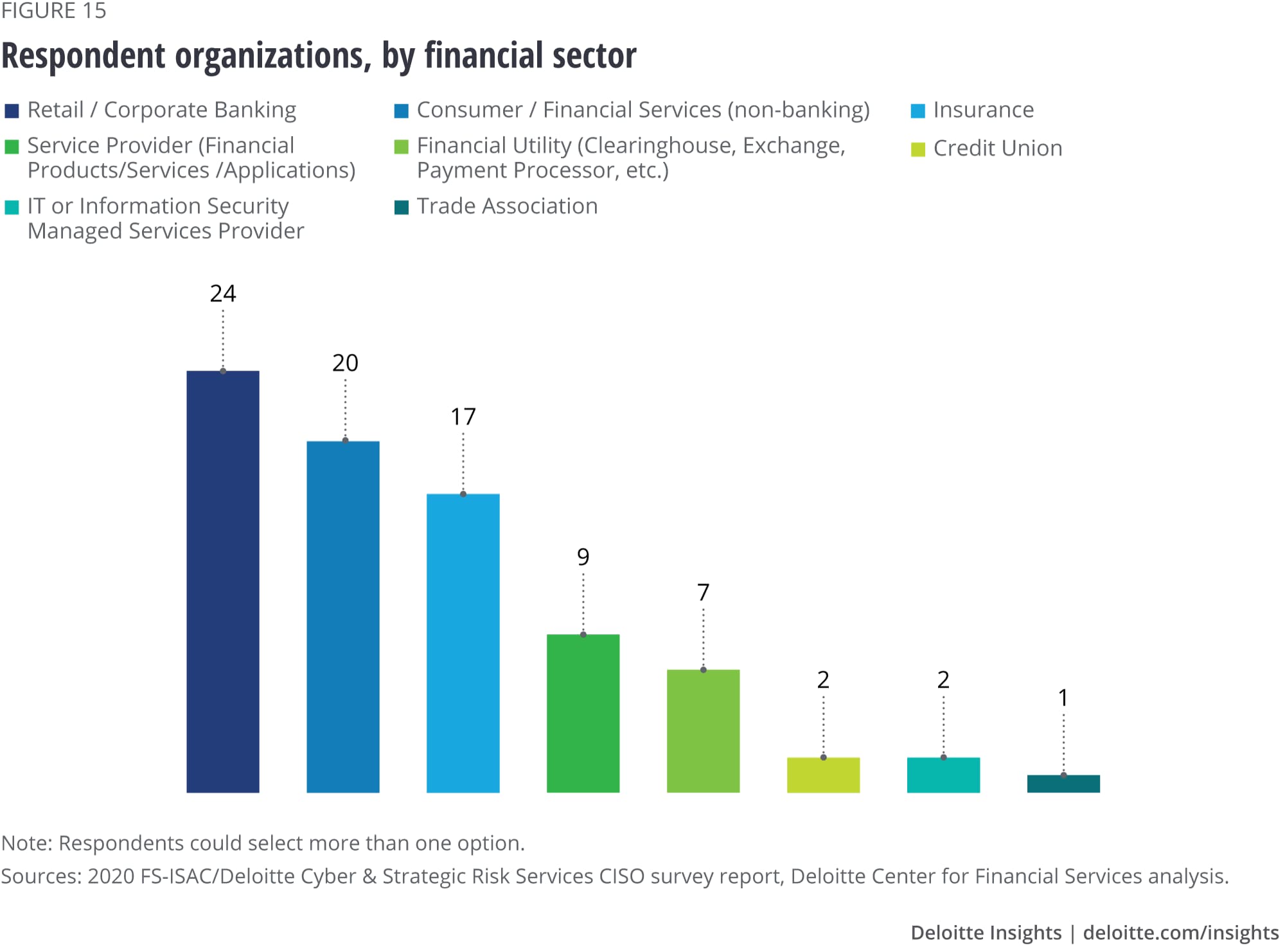 Respondents by financial sector