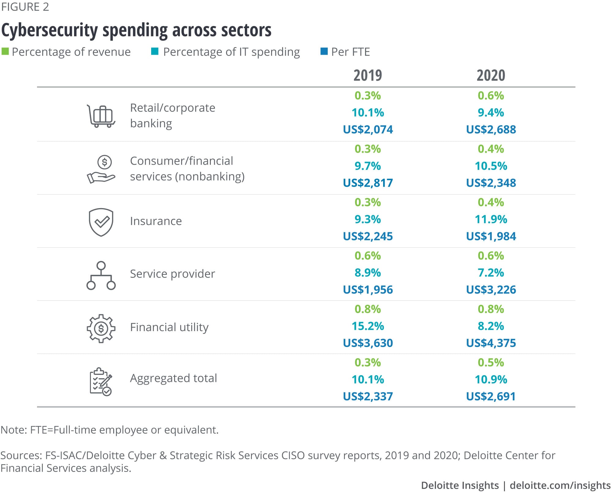 Cybersecurity spending across sectors