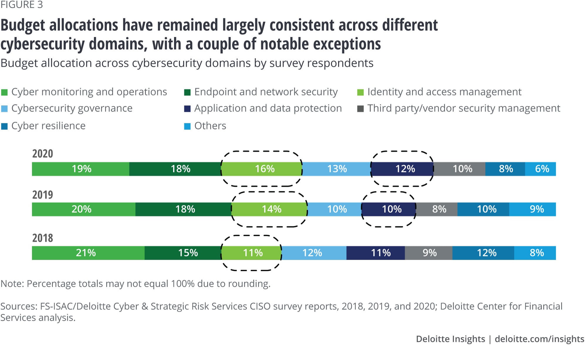 Budget allocations have remained largely consistent across different cybersecurity domains