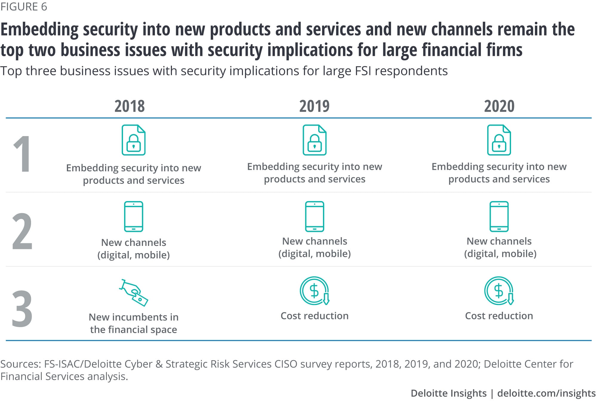 Embedding security into new products and services and new channels remain top two business issues with security implications for large FSIs