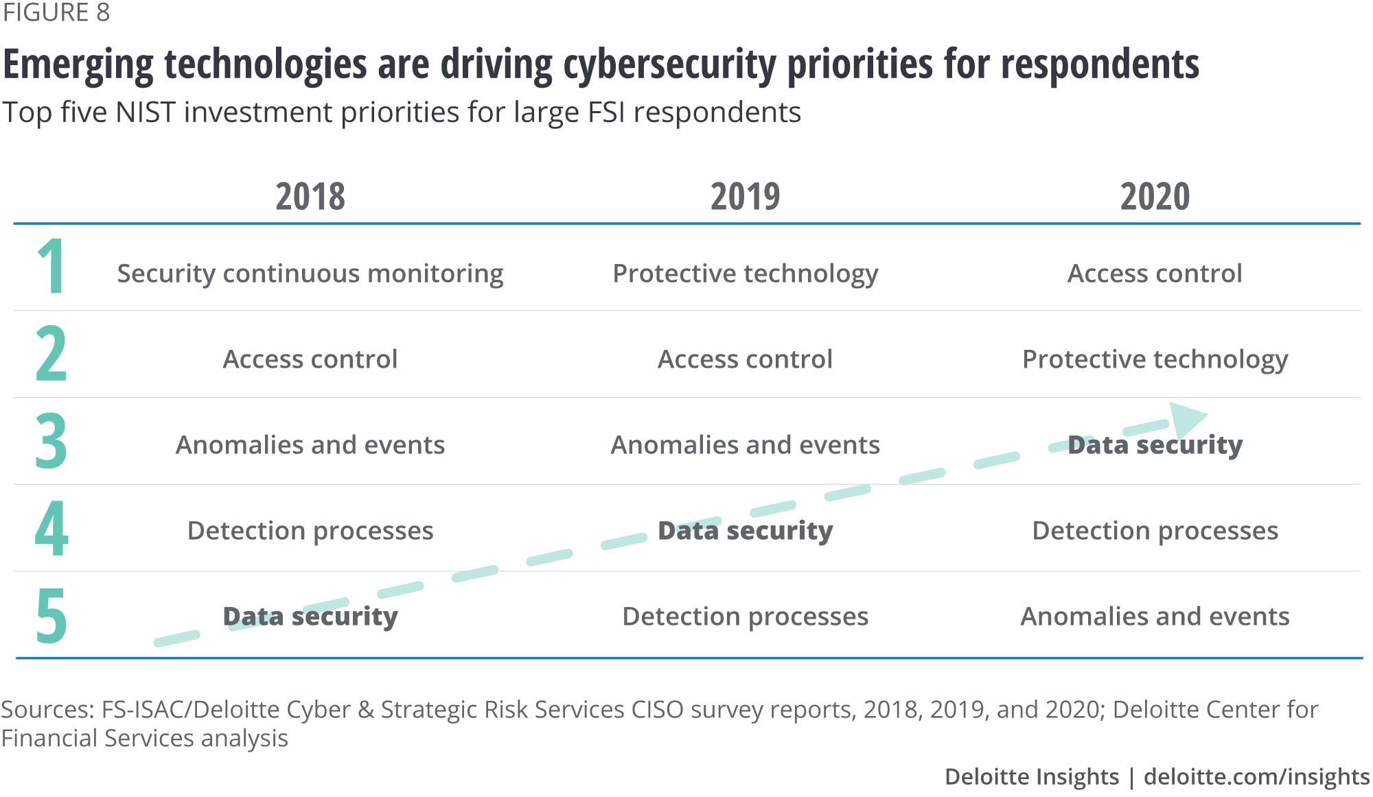 Emerging technologies are driving cybersecurity priorities for respondents