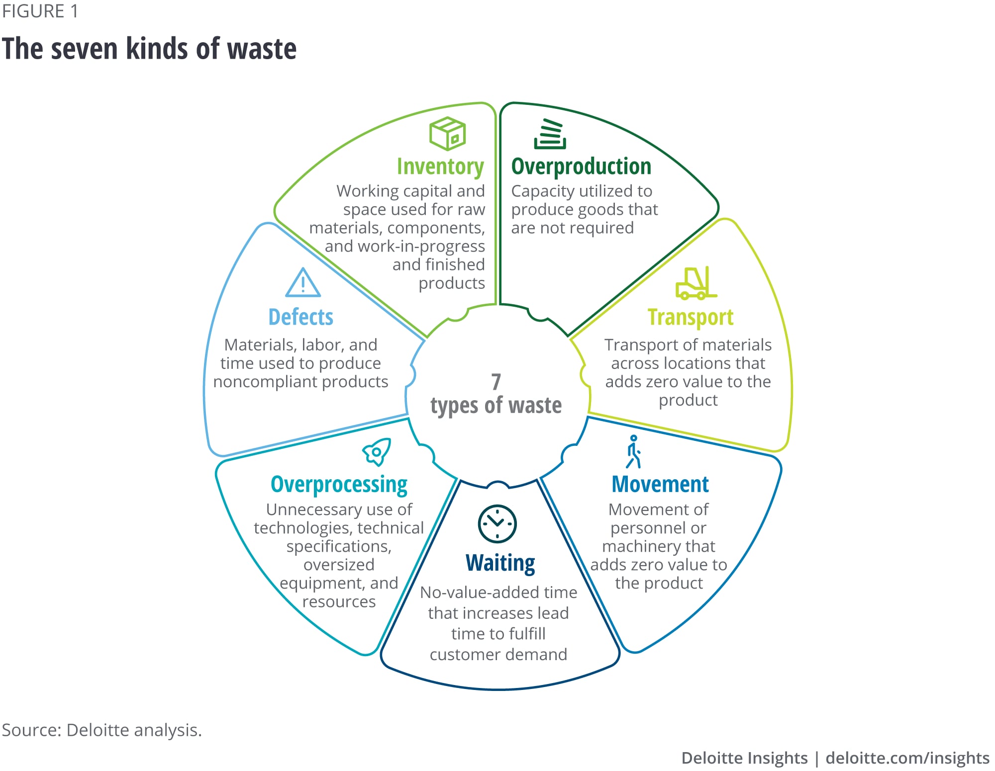 Seven kinds of waste