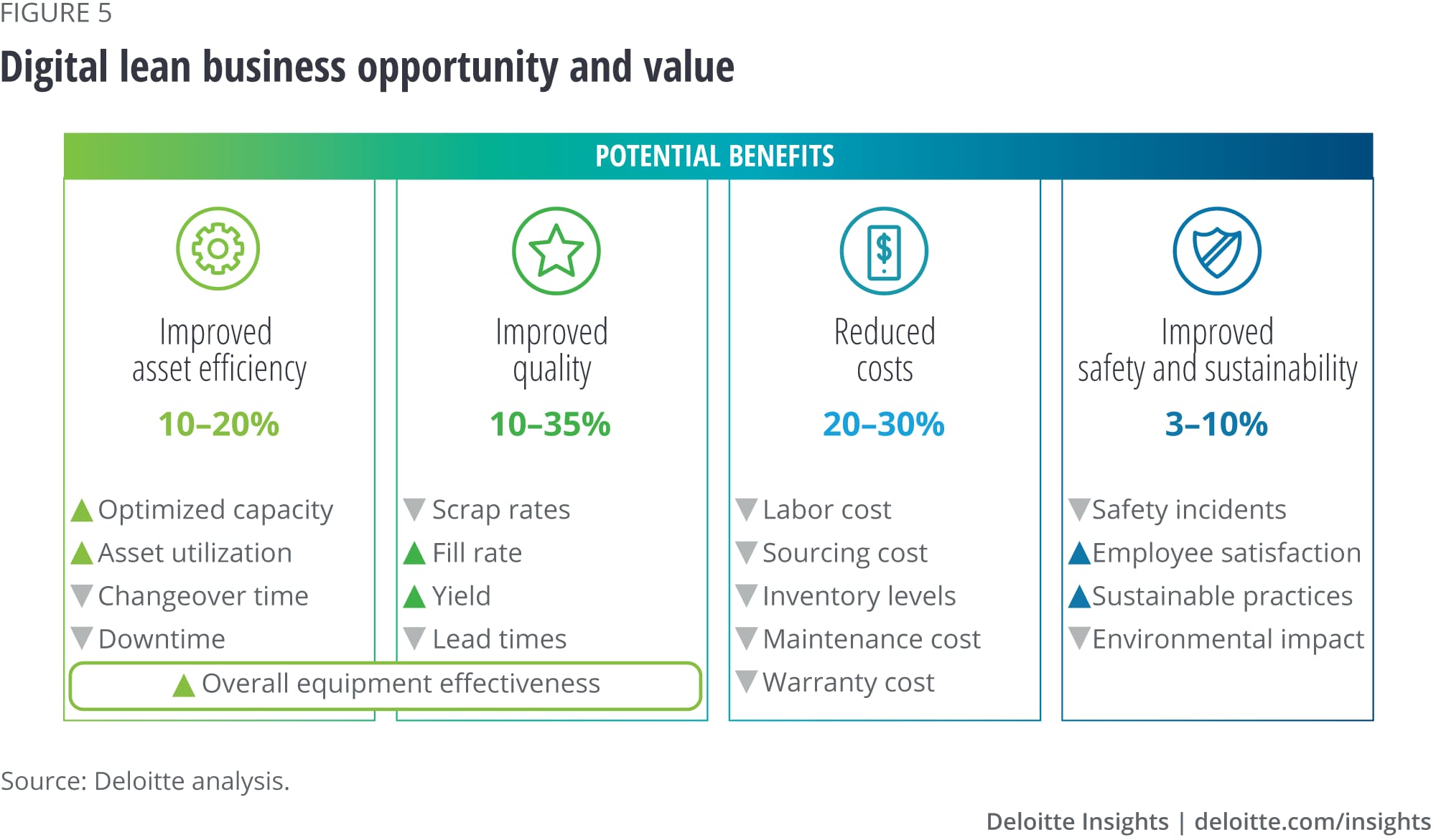Digital lean business opportunity and value