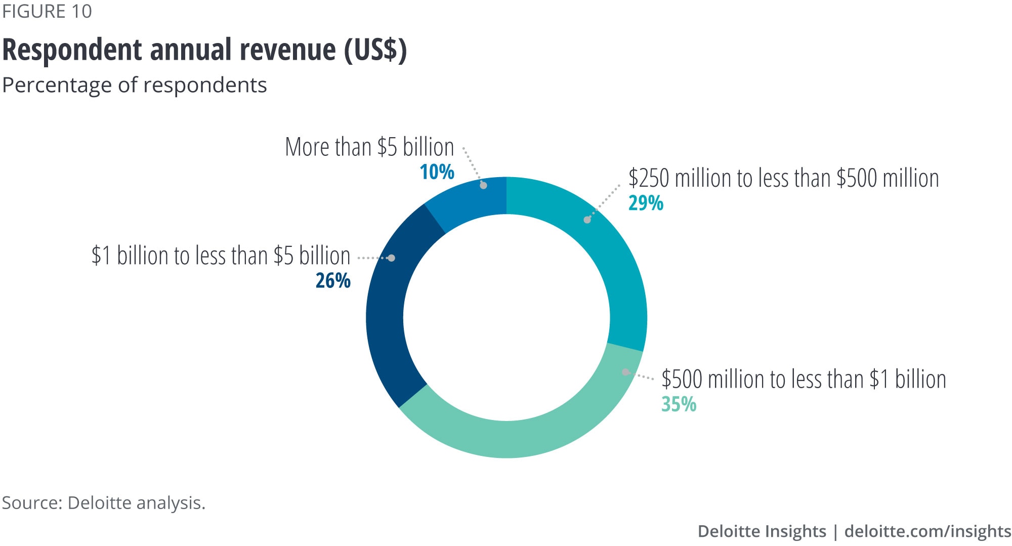 Respondents segmented by annual revenue