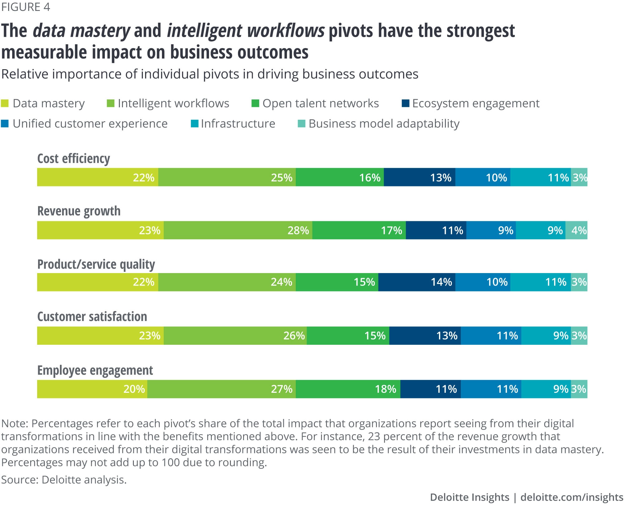 The data mastery and intelligent workflows pivots have the strongest impact on business outcomes