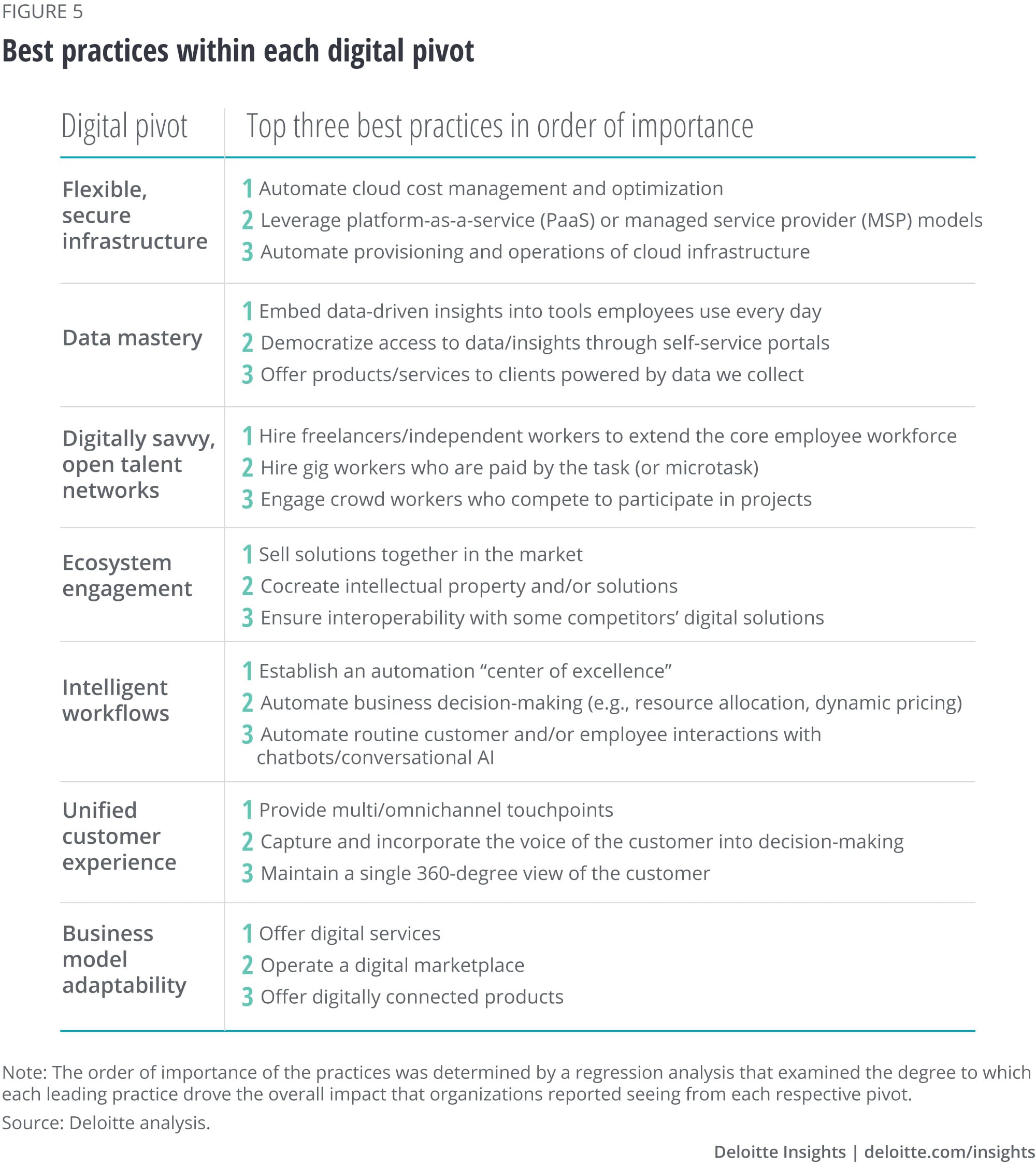 Leading practices within each digital pivot