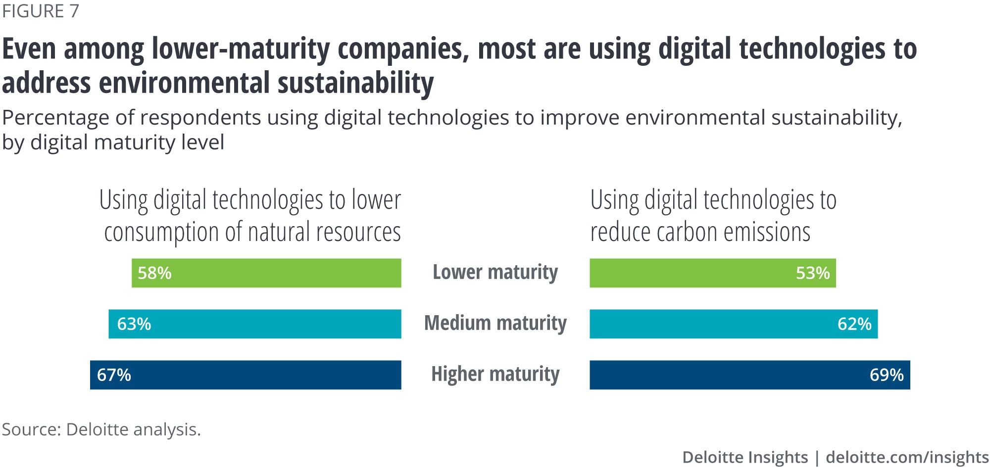 Even among lower-maturity companies, most are using digital technologies to address environment sustainability