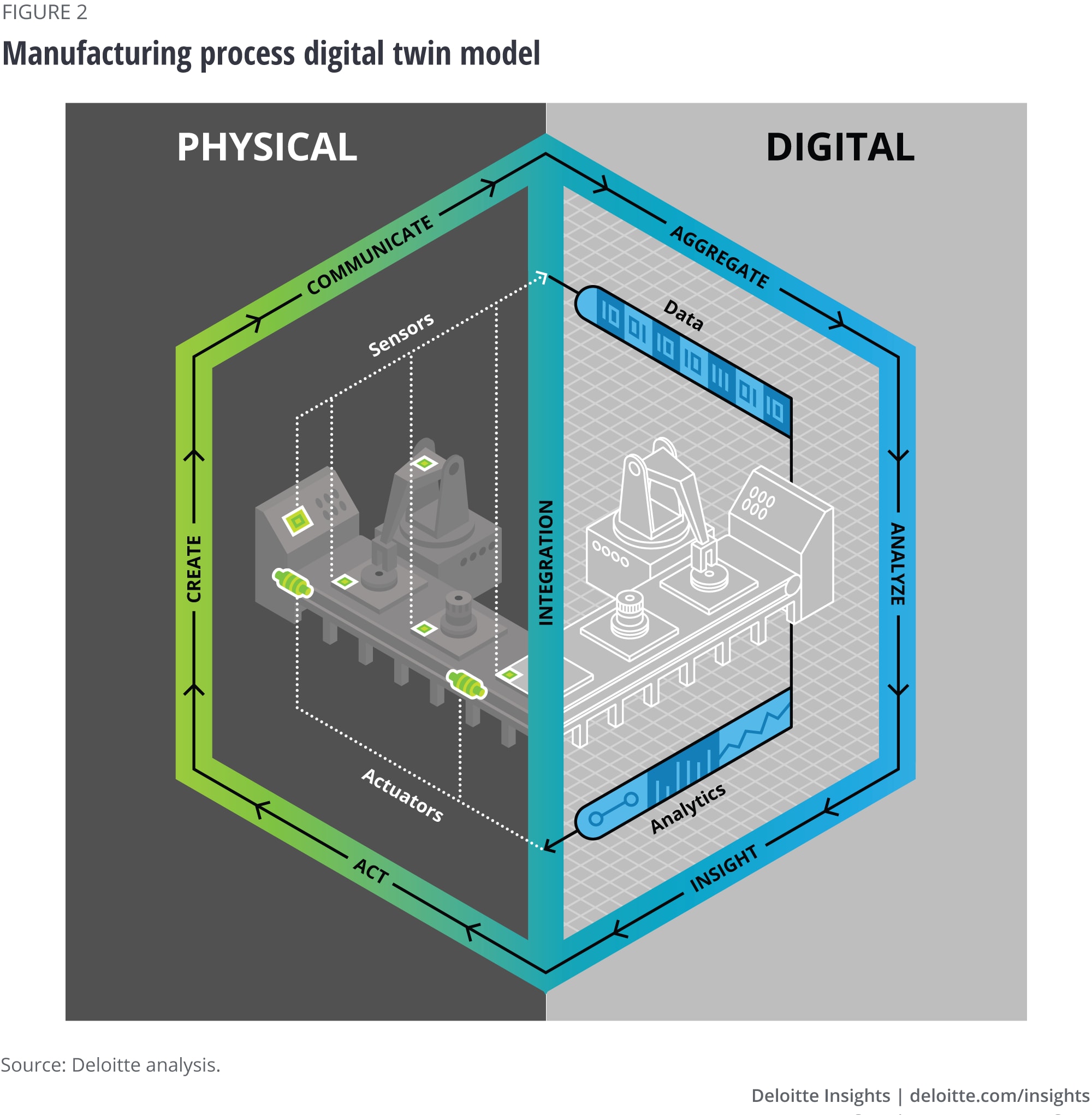 A sample process digital twin for manufacturing