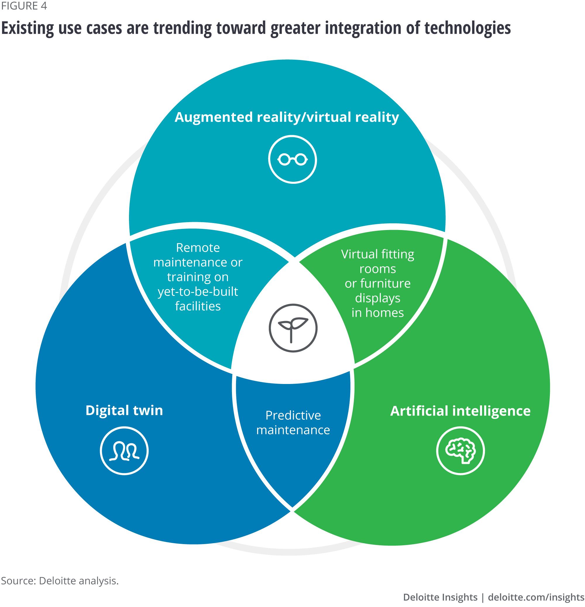 Existing use cases are trending toward greater integration of technologies