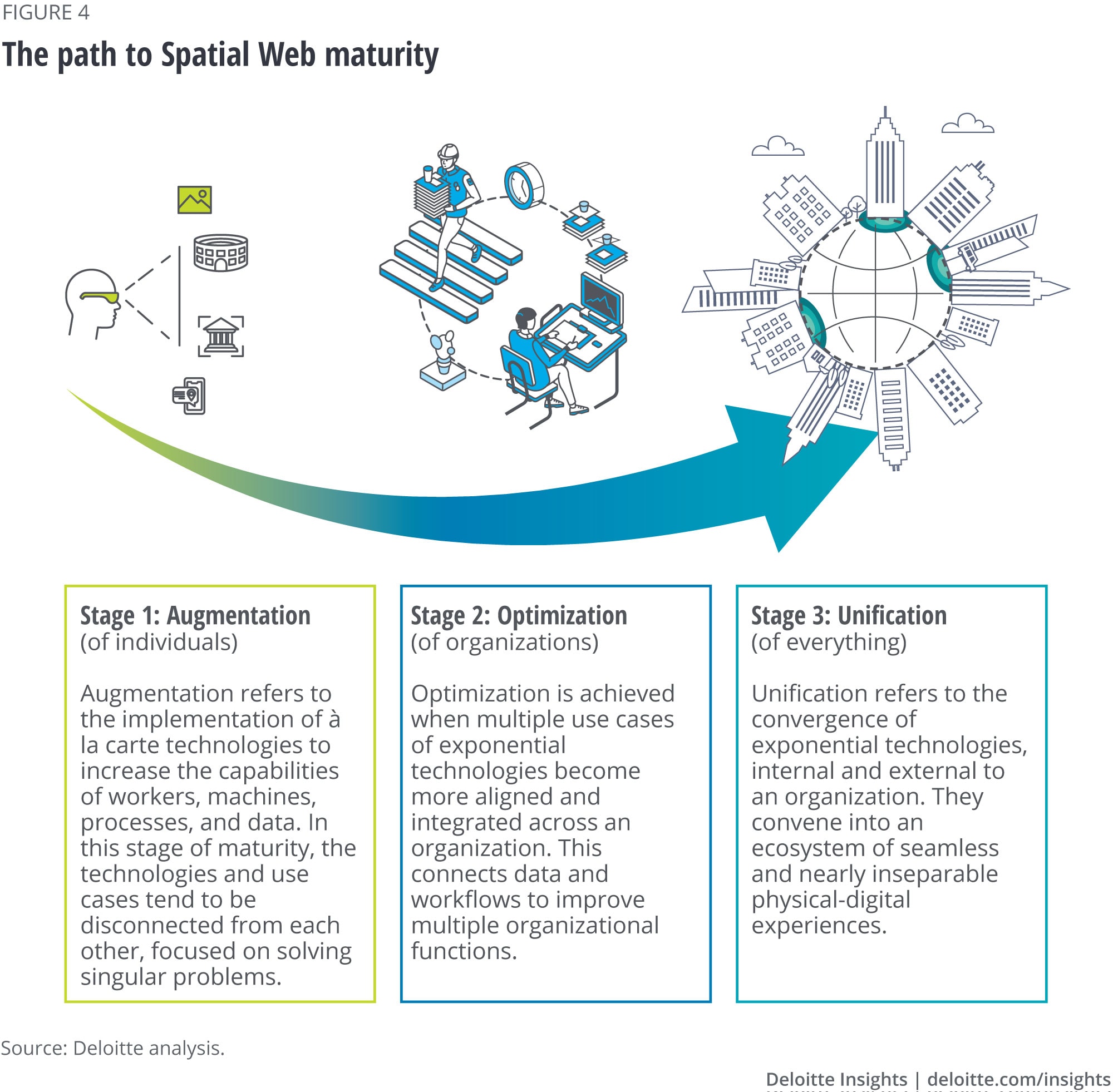 The path to Spatial Web maturity