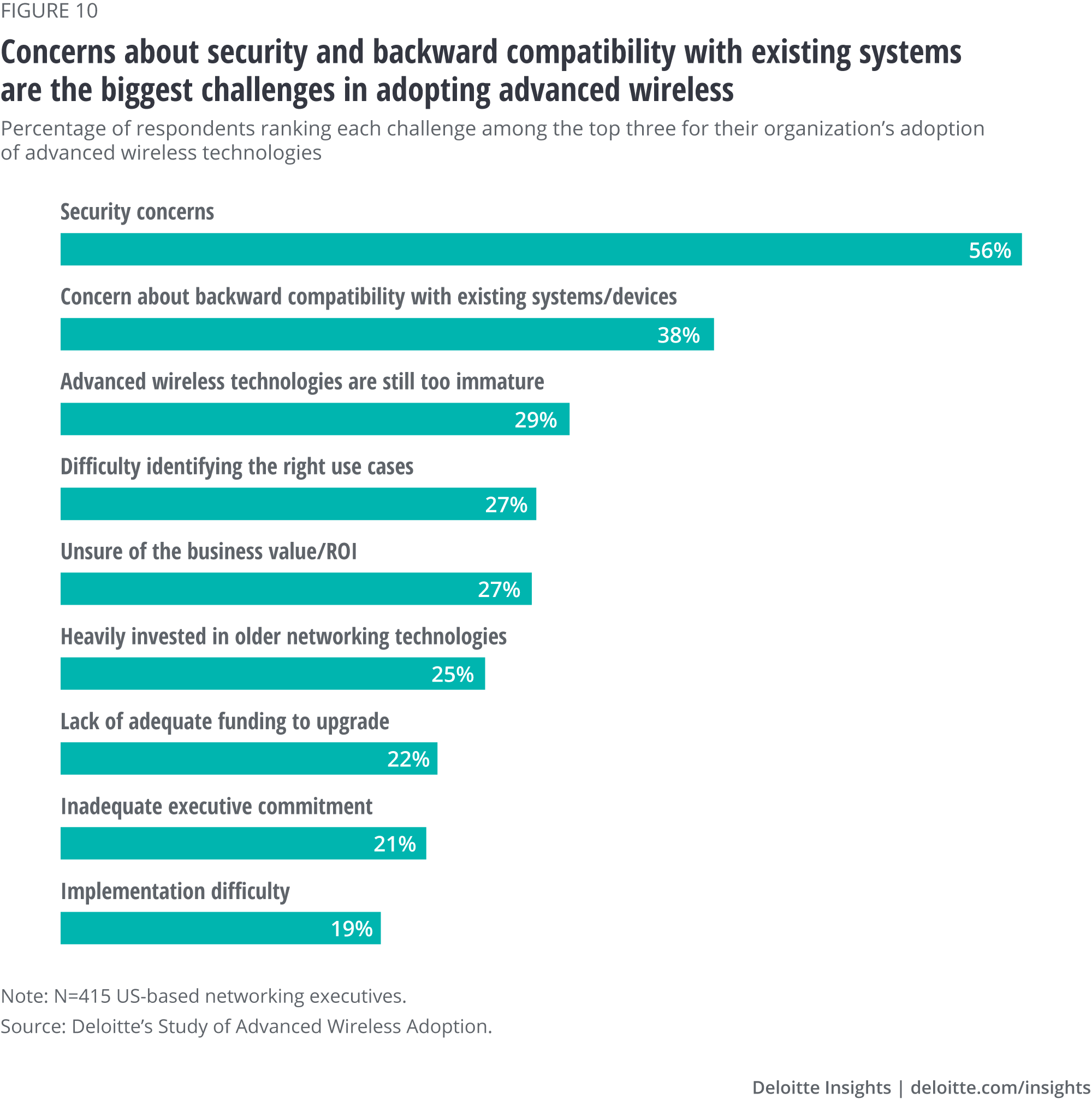 Concerns about security and backward compatibility with existing systems are the biggest challenges in adopting advanced wireless