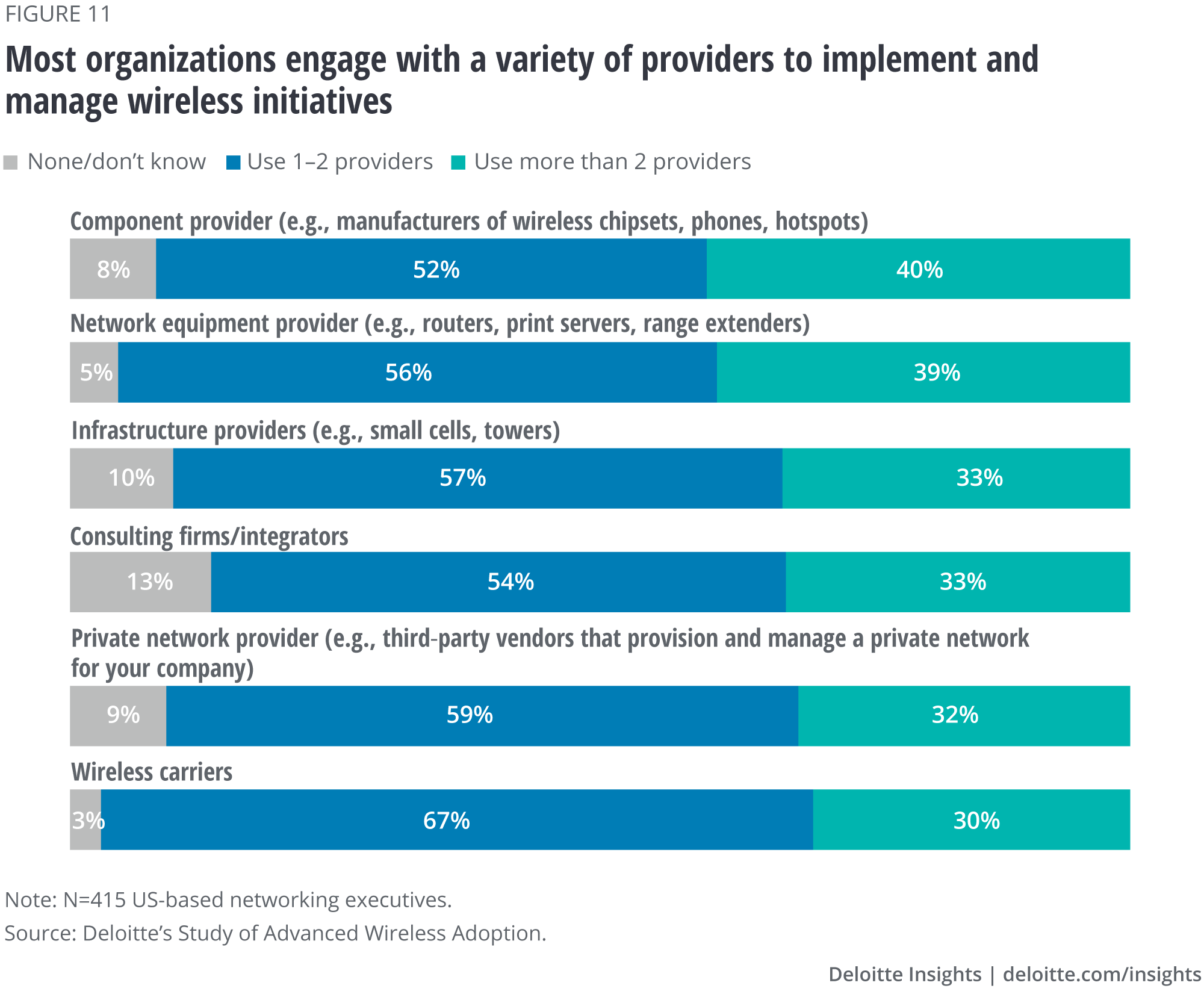 Most organizations engage with a variety of providers to implement and manage wireless initiatives