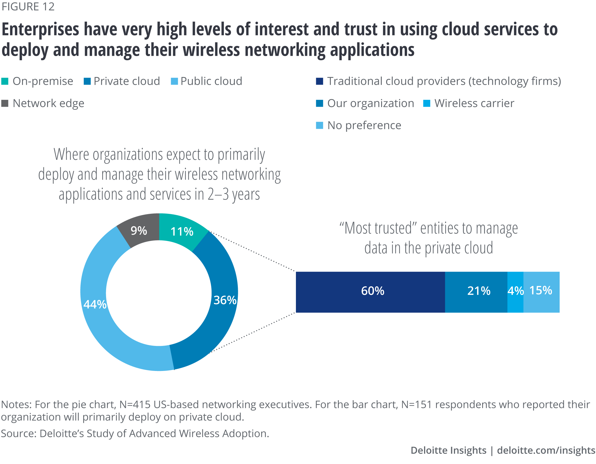 Enterprises have very high levels of interest and trust in using cloud services to deploy and manage their wireless networking applications