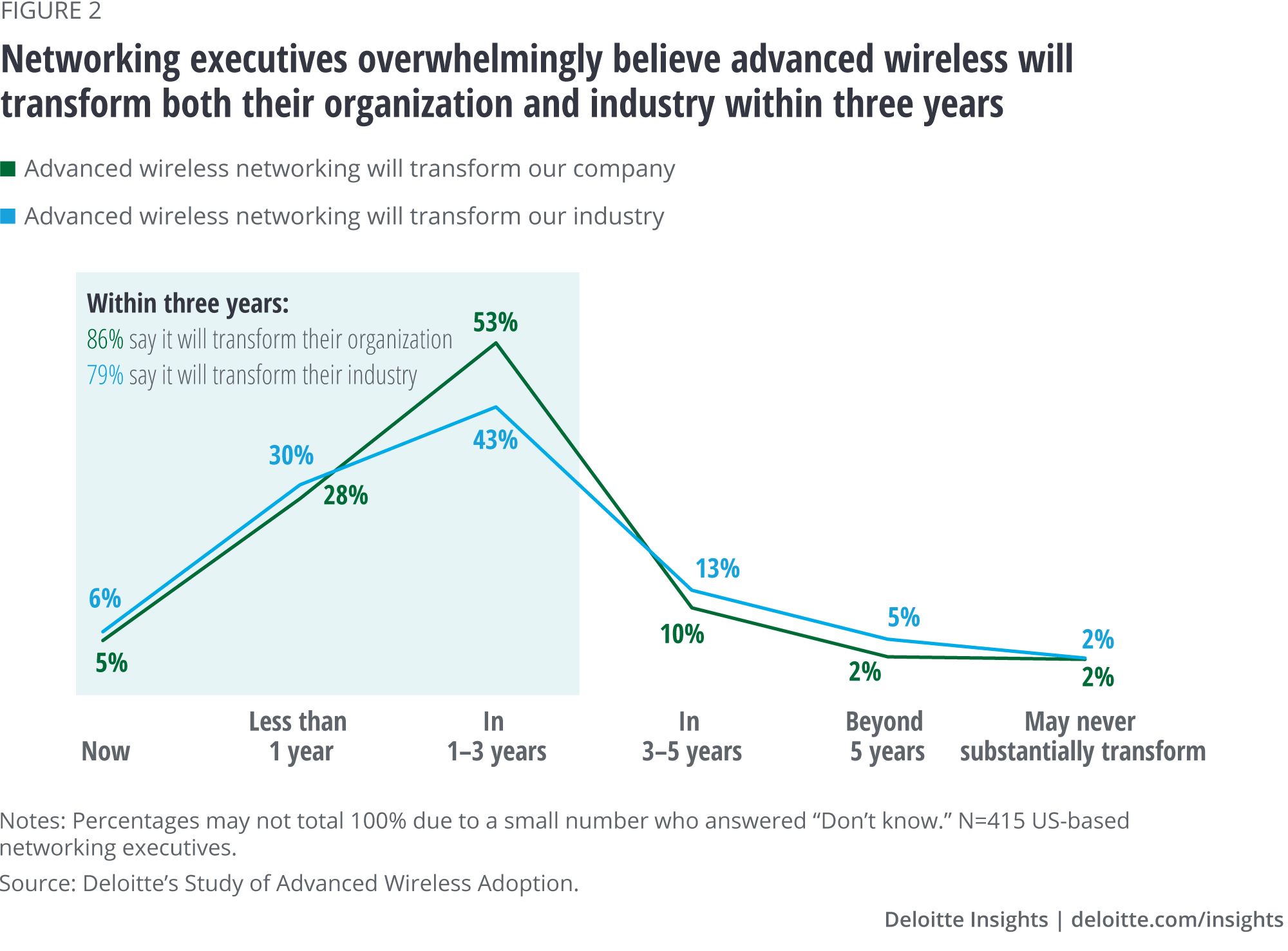 Networking executives overwhelmingly believe advanced wireless will transform both their organization and industry within three years