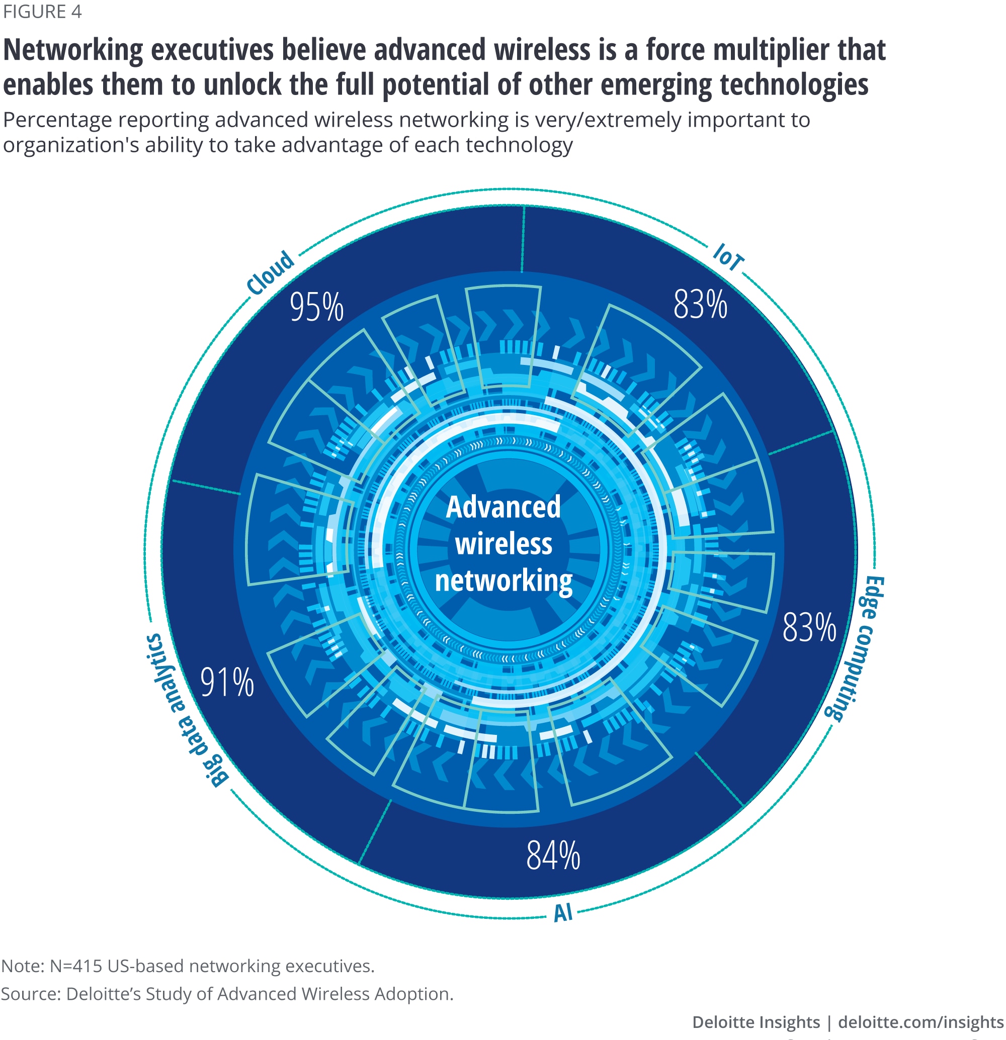 Networking executives believe advanced wireless is a force multiplier that enables them to unlock the full potential of other emerging technologies