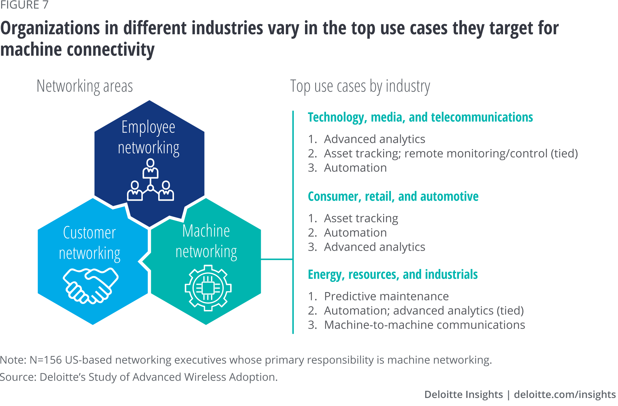 Organizations in different industries vary in the top use cases they target for machine connectivity