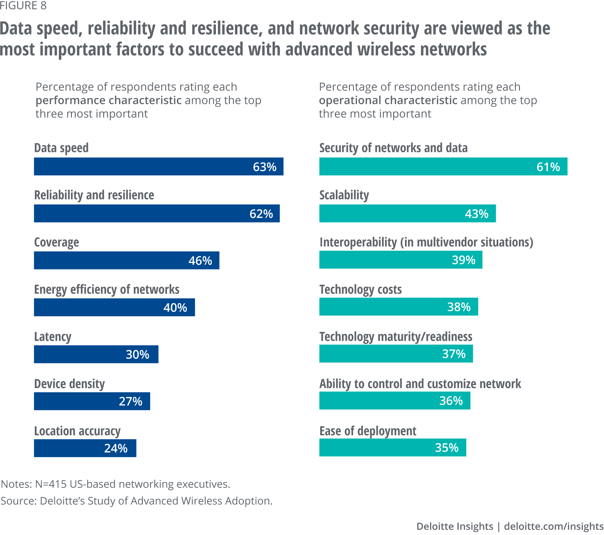 Data speed, reliability and resilience, and network security are viewed as the most important factors to succeed with advanced wireless