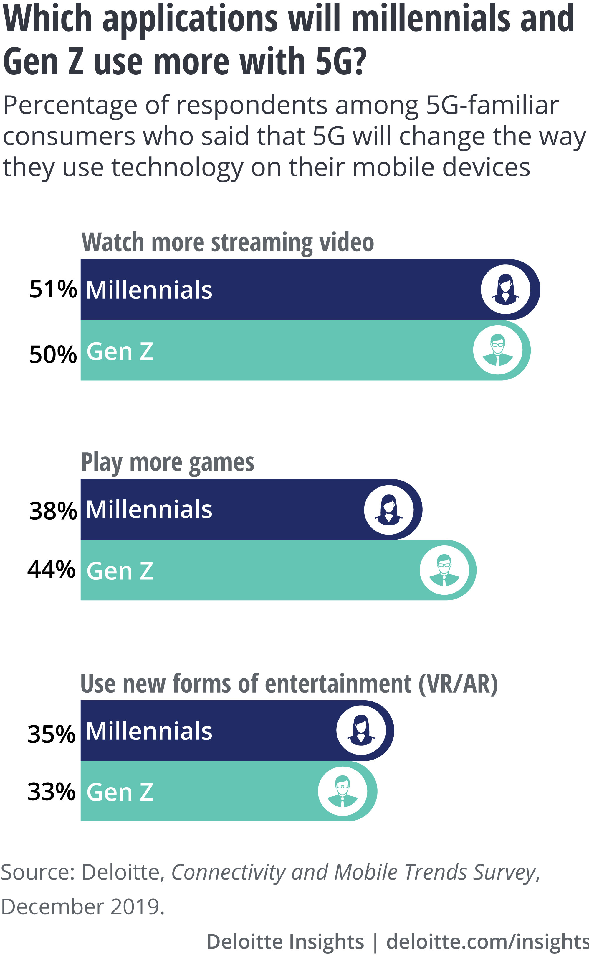 Which applications will millennials and Gen Z use more with 5G?