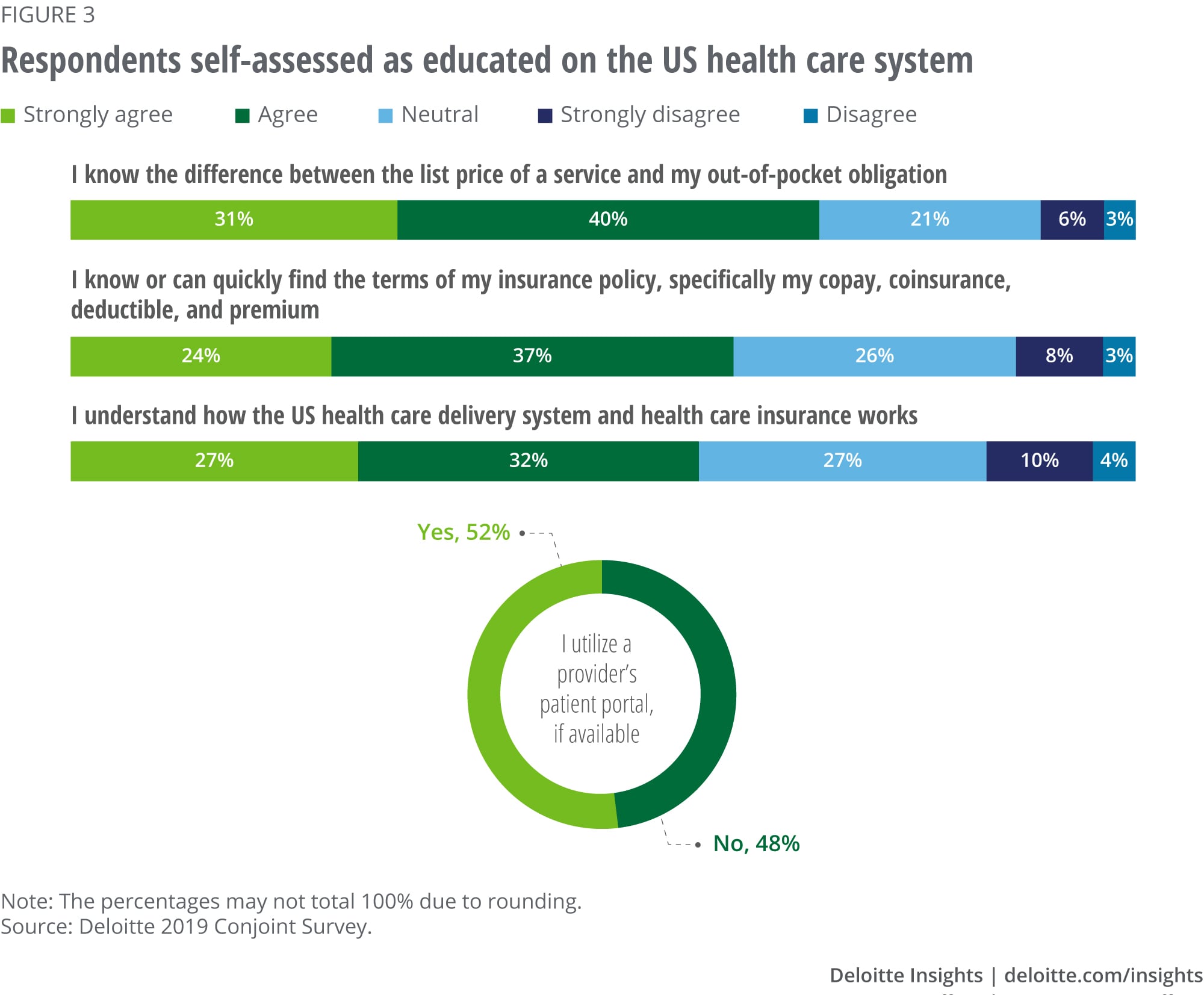 Respondents self-assessed as educated on the US health care system