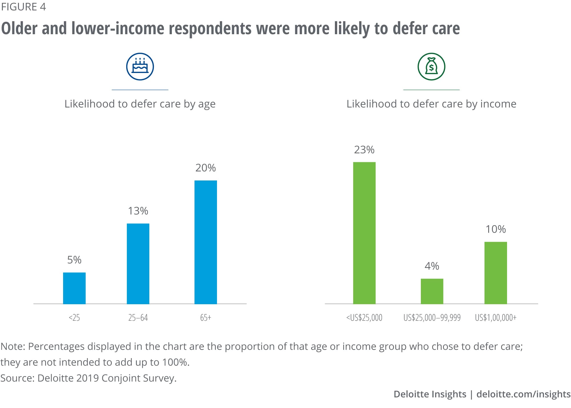 Older and lower-income respondents were more likely to defer care