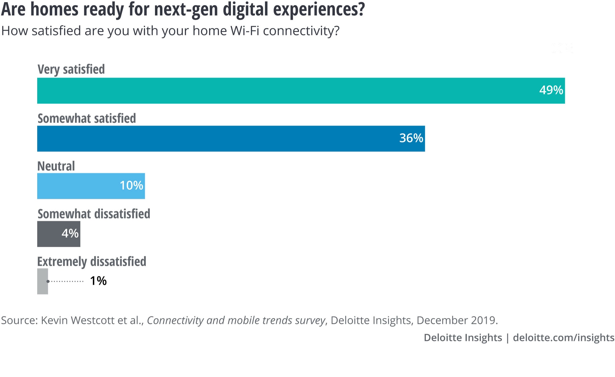 Are homes ready for next-gen digital experiences?