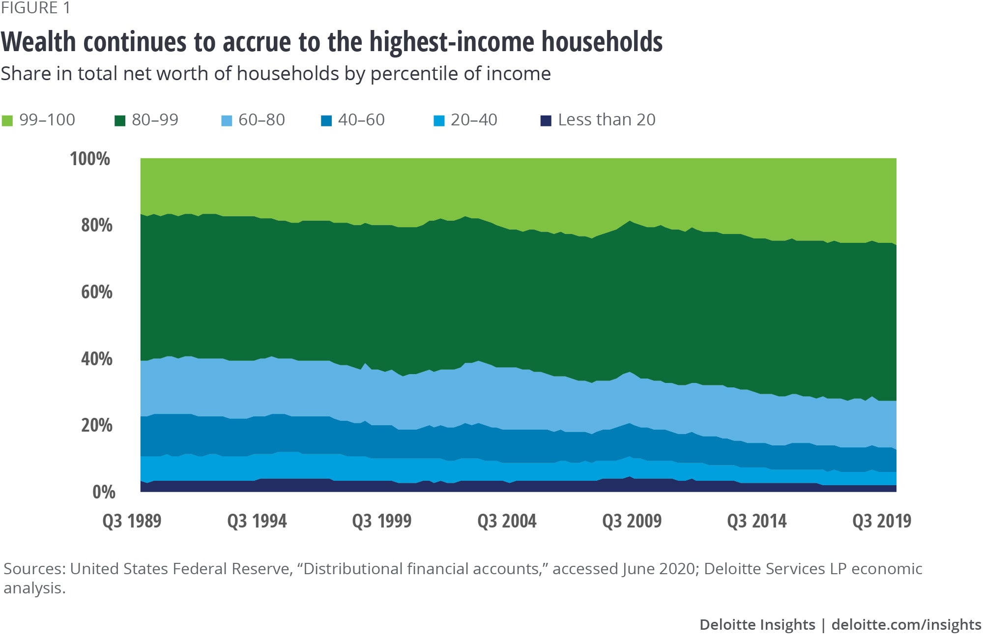 Wealth continues to accrue to the highest-income households