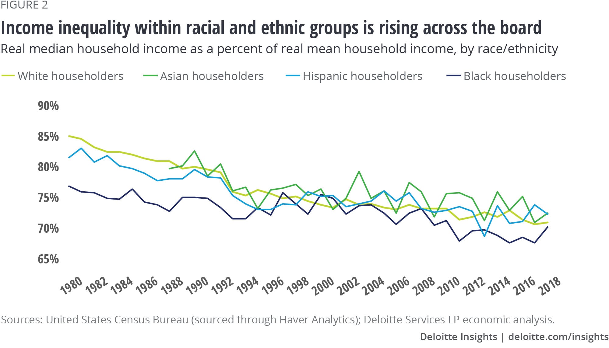 Income inequality within racial and ethnic groups is rising across the board 