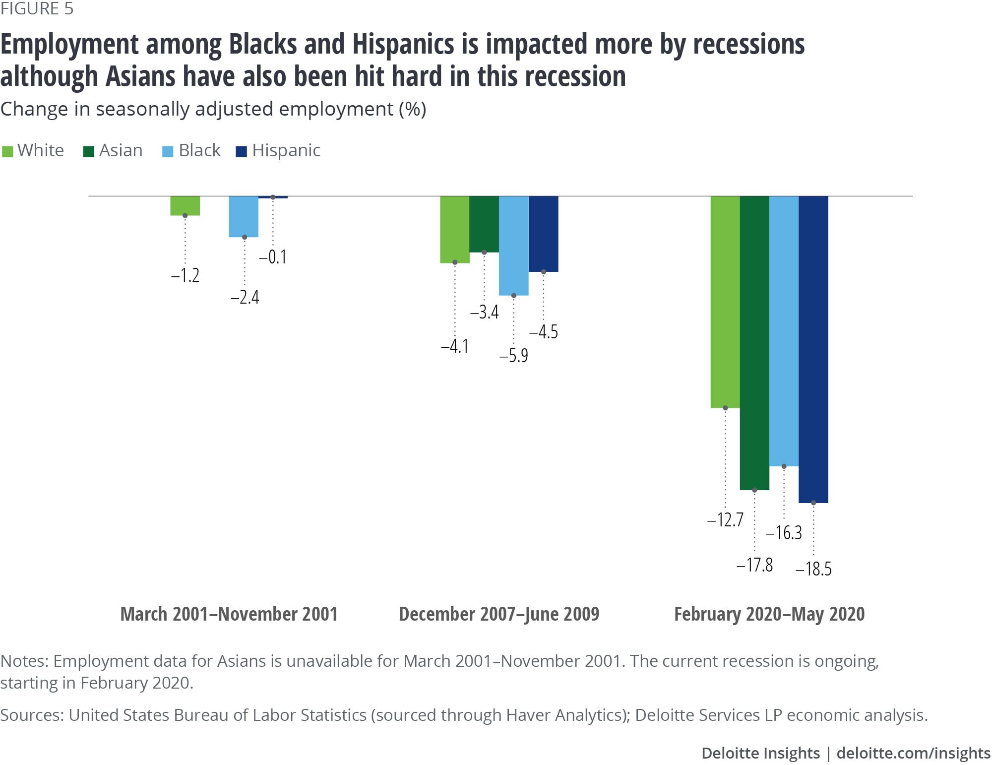 Employment among Blacks and Hispanics is impacted more by recessions