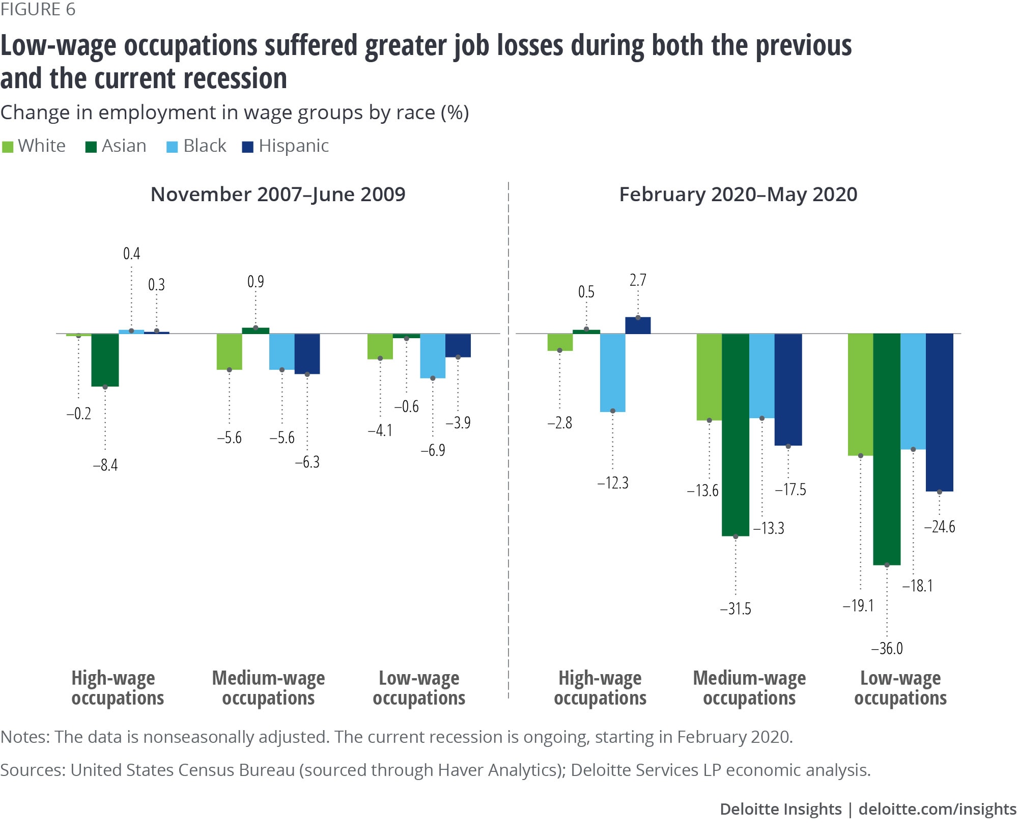 Low-wage occupations suffered greater job losses during both the previous and the current recession