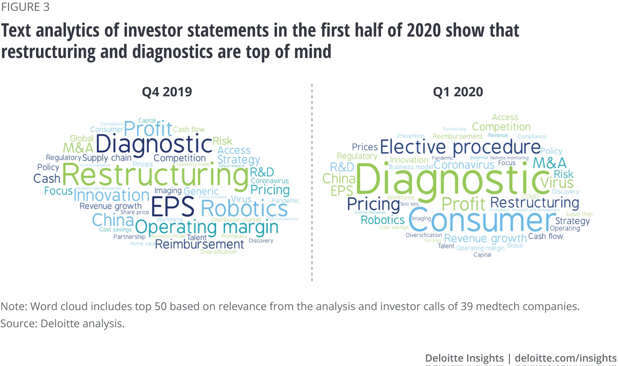 Text analysis finds greater emphasis on diagnostics and consumers from previous quarter