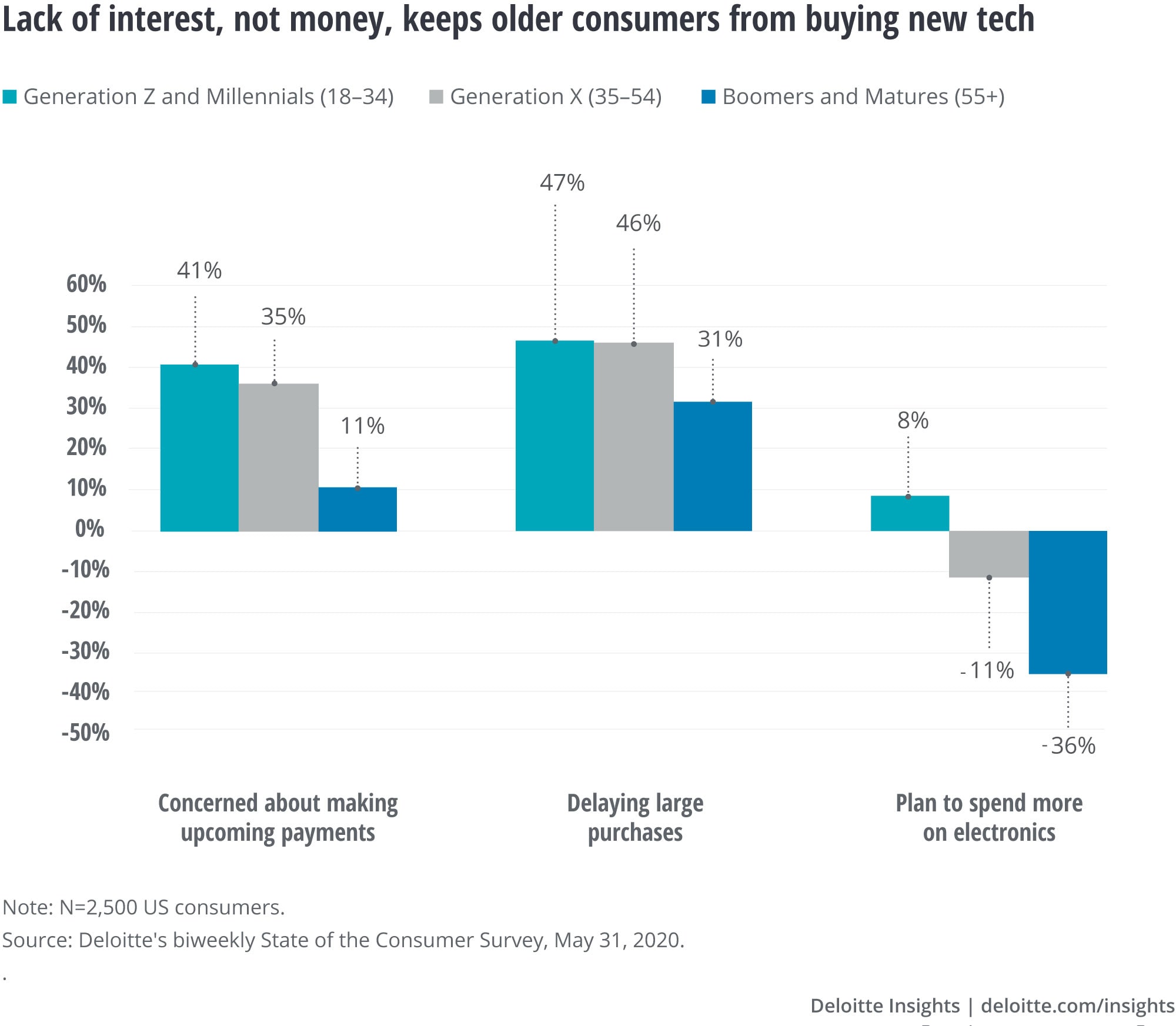 Lack of motivation, not money, keeps older consumers from buying new tech