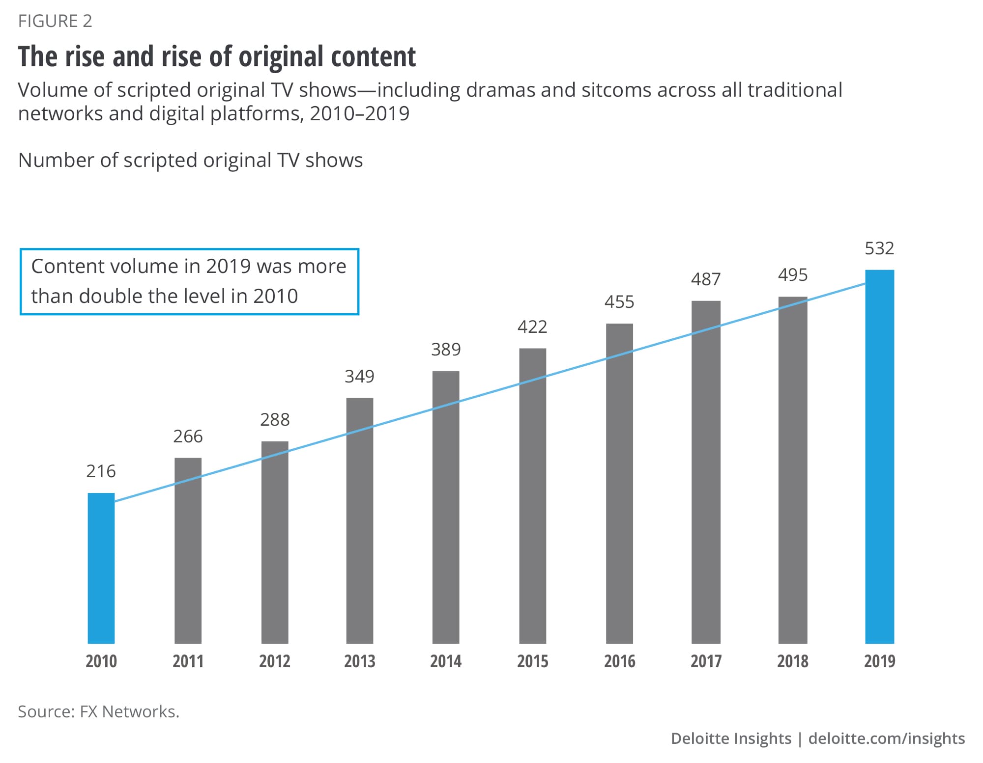 The rise and rise of original content