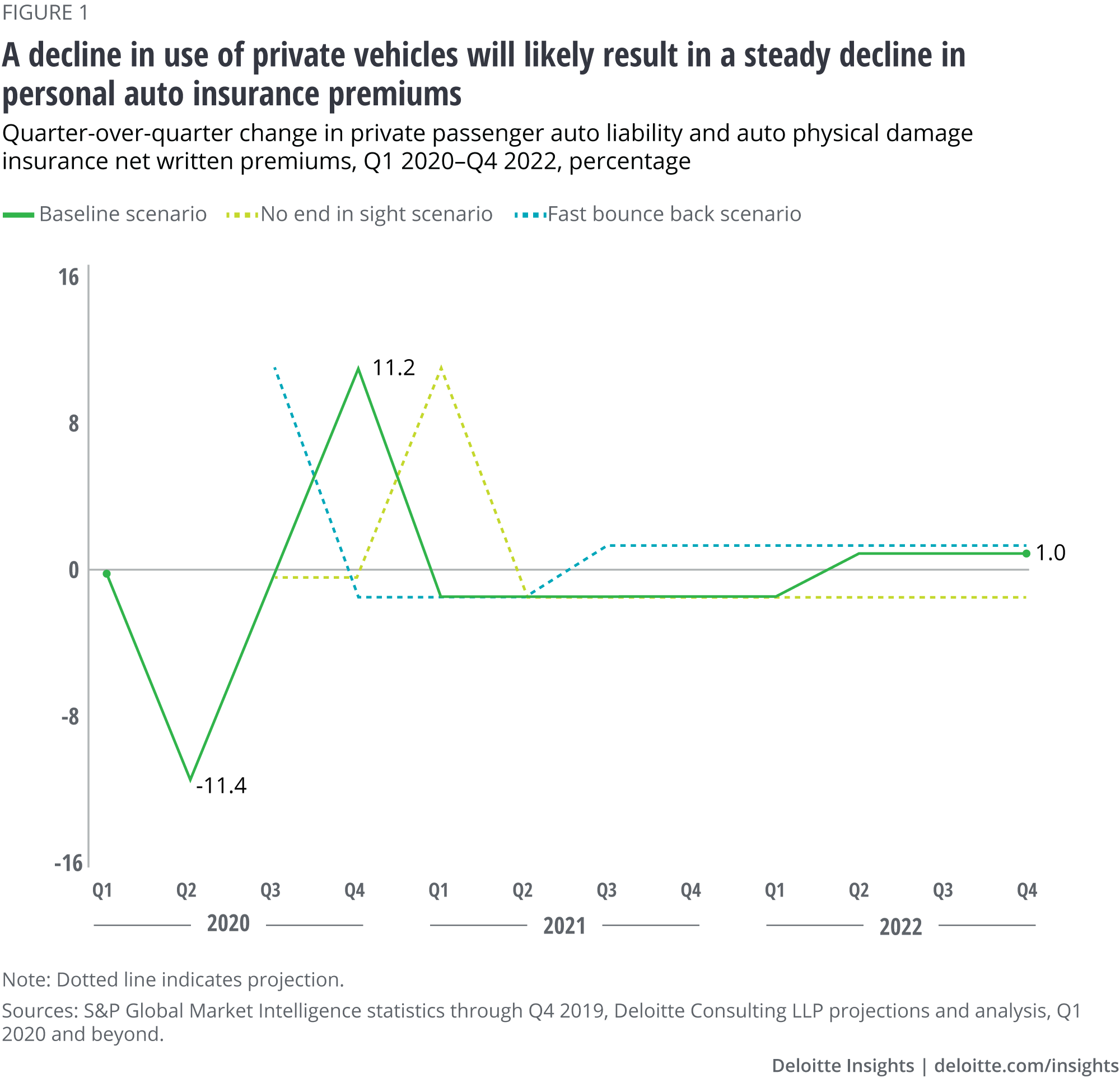 A decline in the use of private vehicles will likely result in a steady decline in personal auto insurance premiums